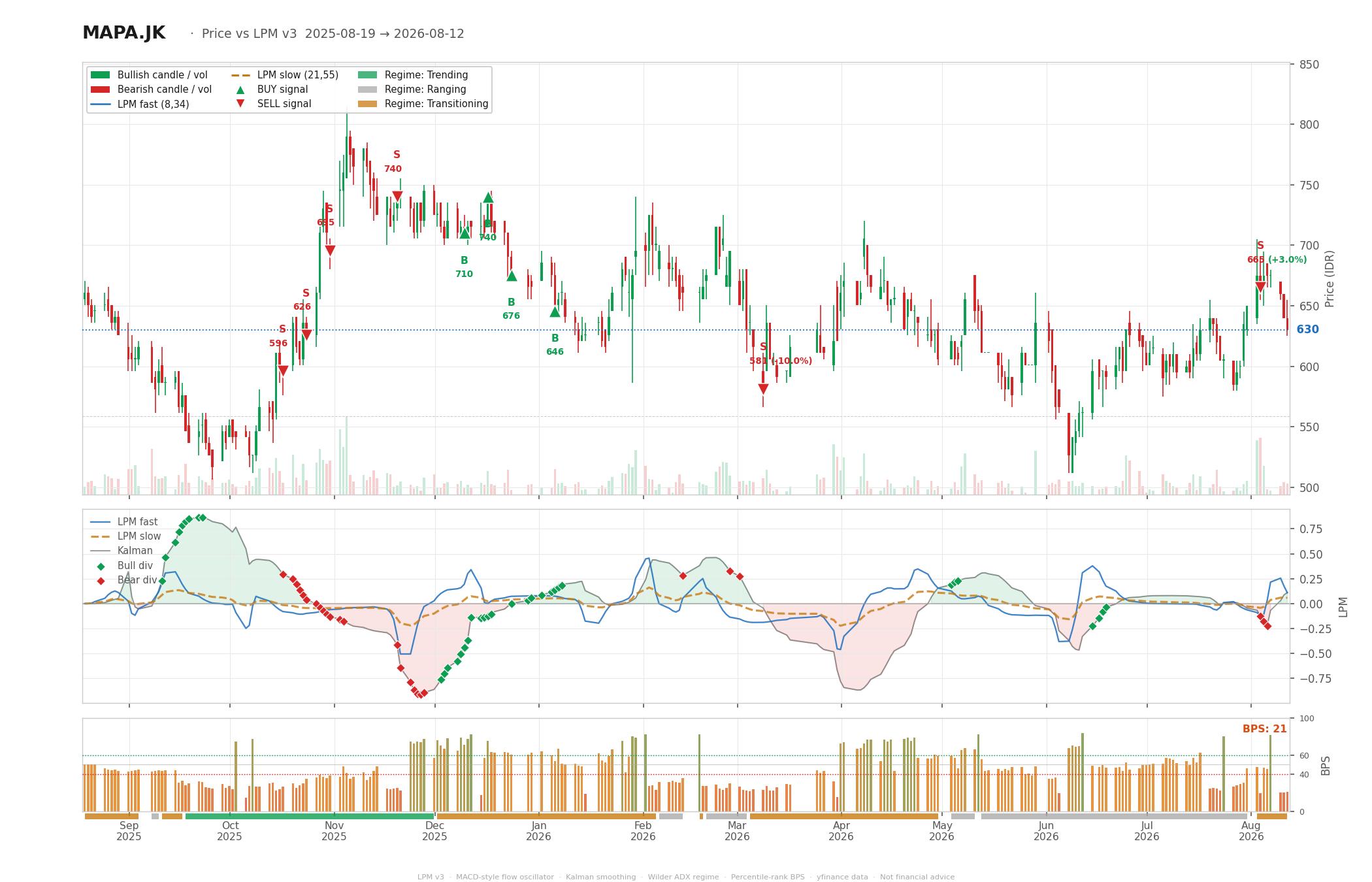 Grafik harga vs LPM MAPA