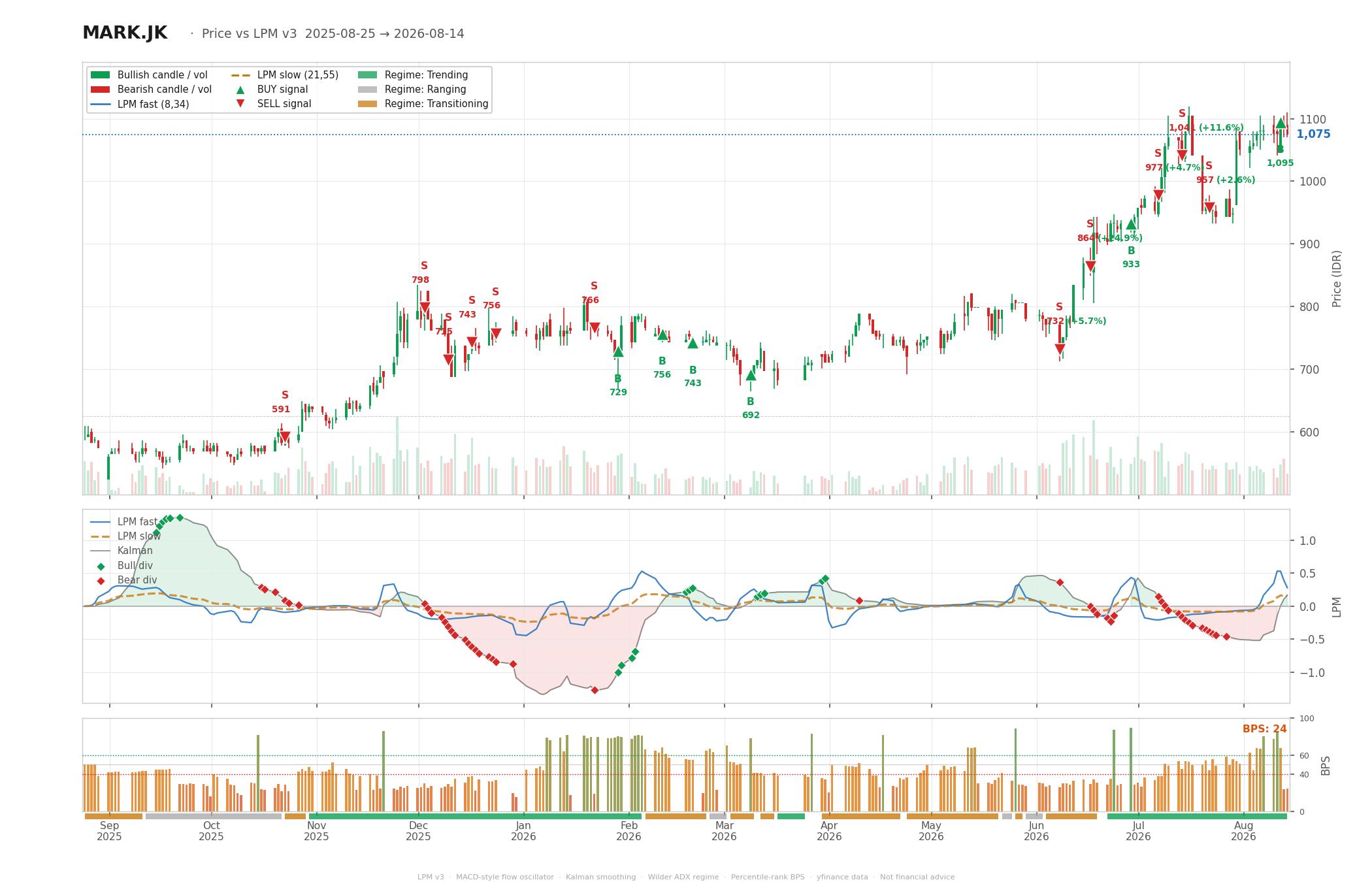 Grafik harga vs LPM MARK