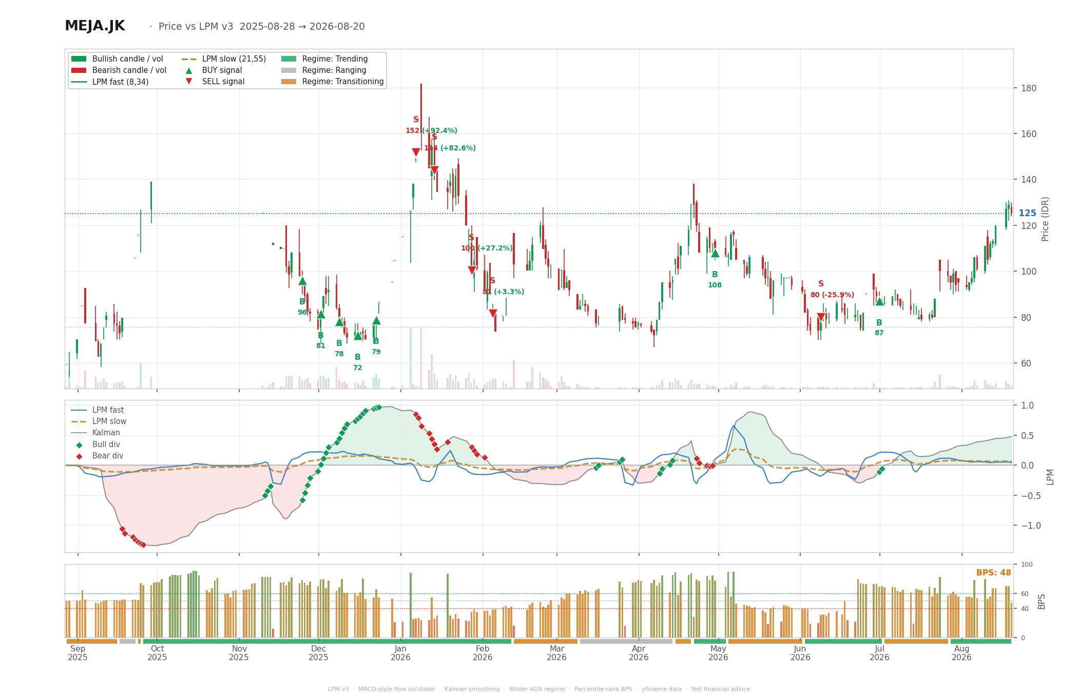 Grafik harga vs LPM MEJA