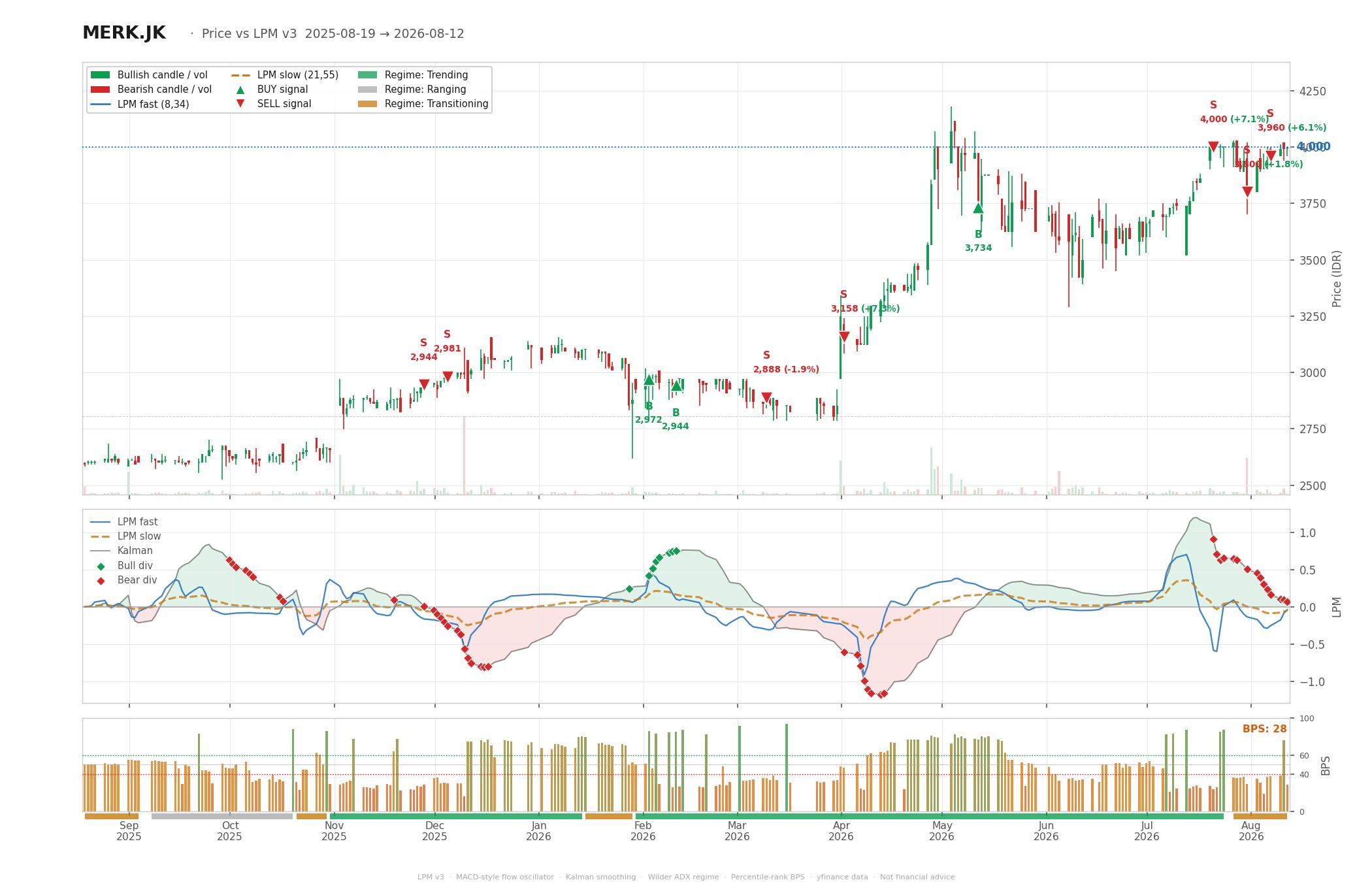 Grafik harga vs LPM MERK
