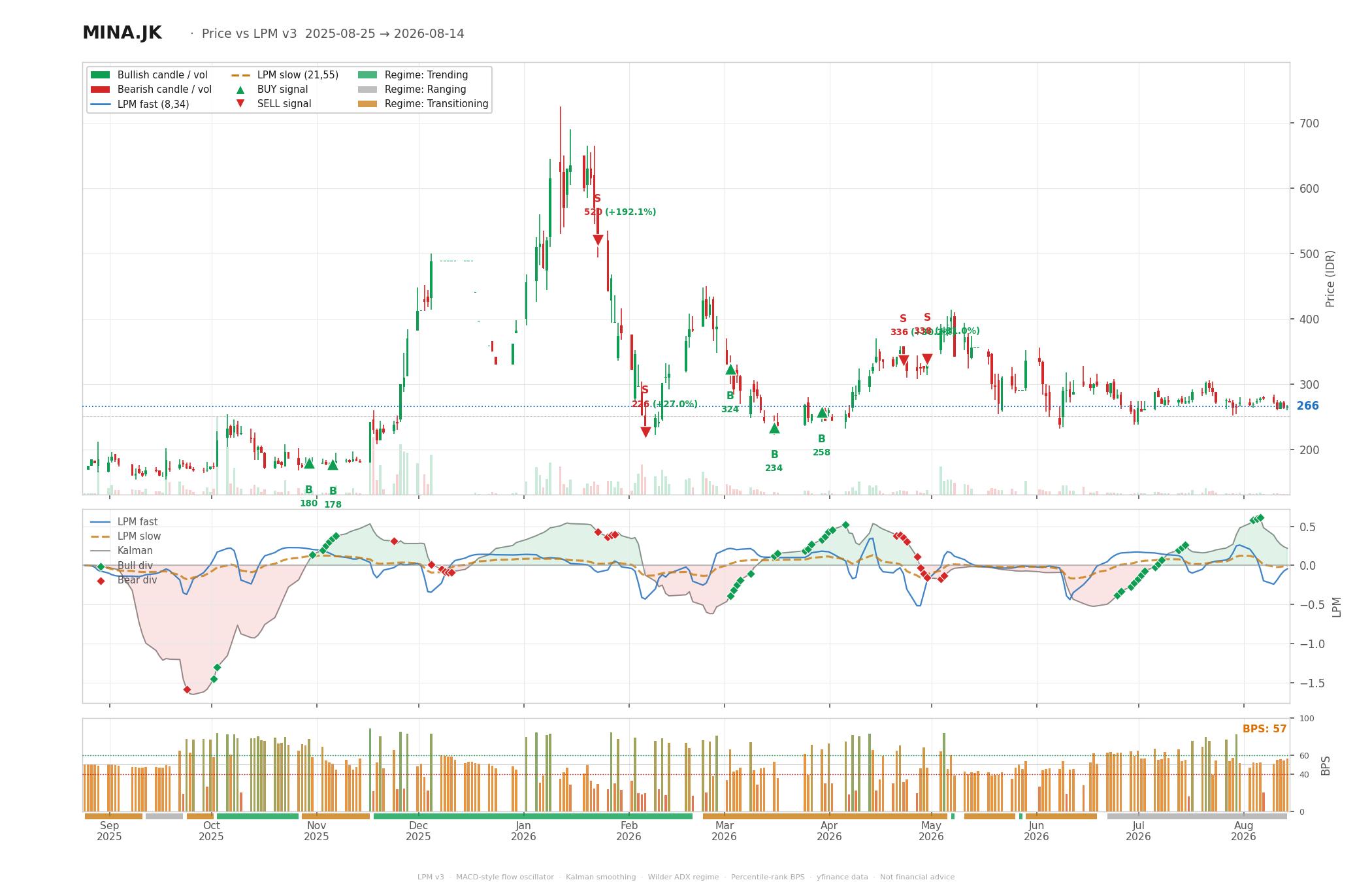 Grafik harga vs LPM MINA