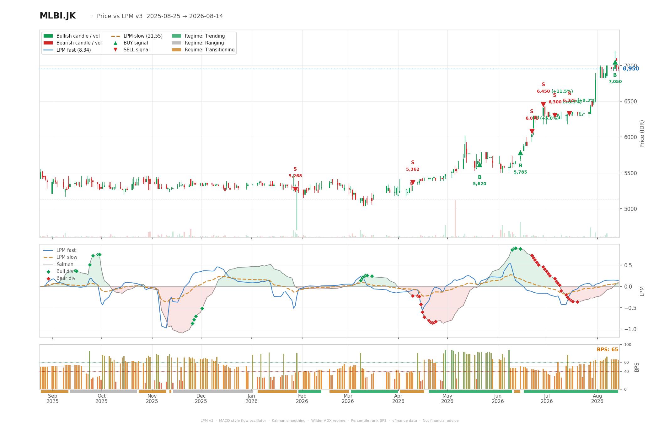 Grafik harga vs LPM MLBI