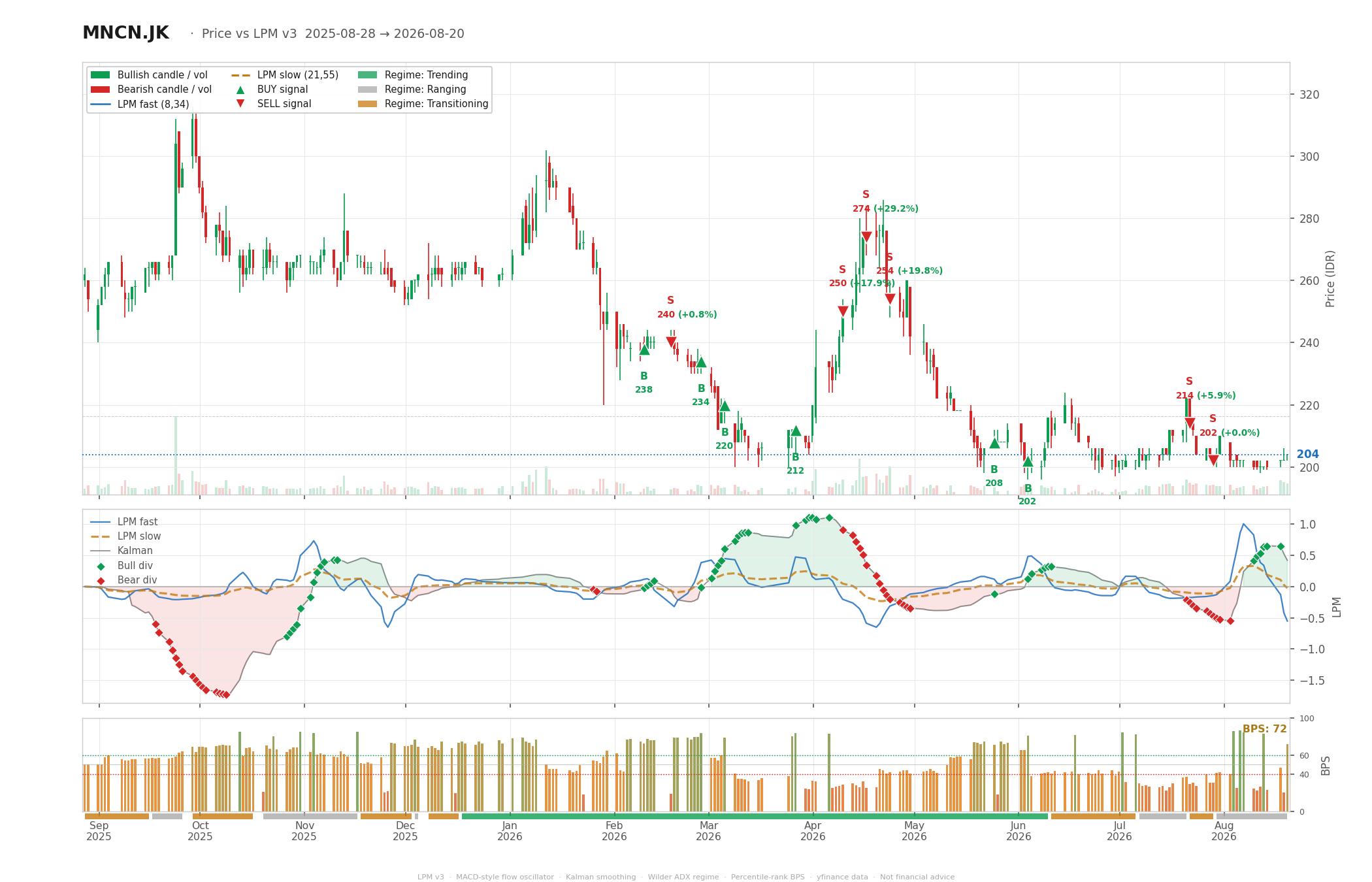 Grafik harga vs LPM MNCN
