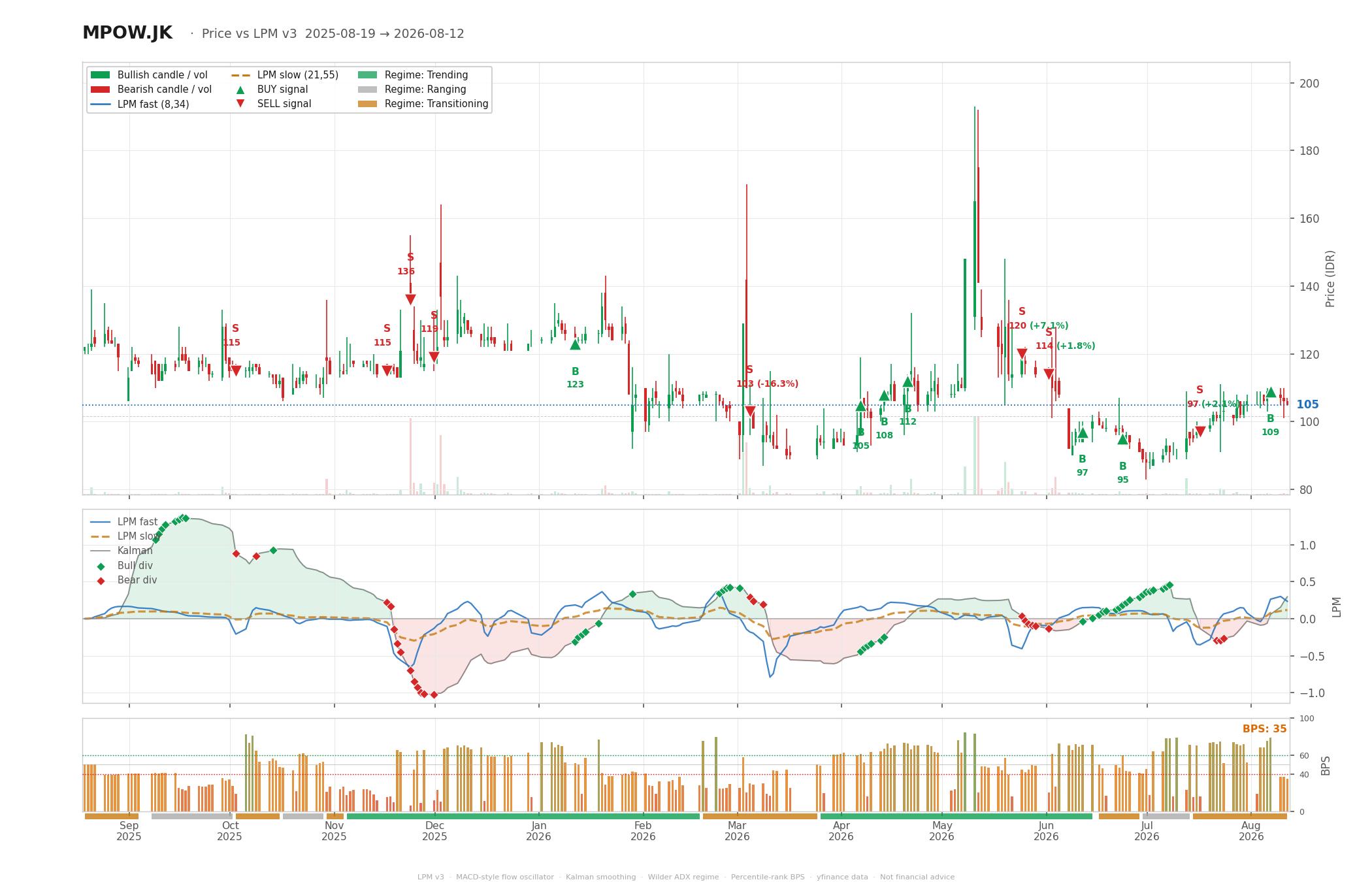 Grafik harga vs LPM MPOW