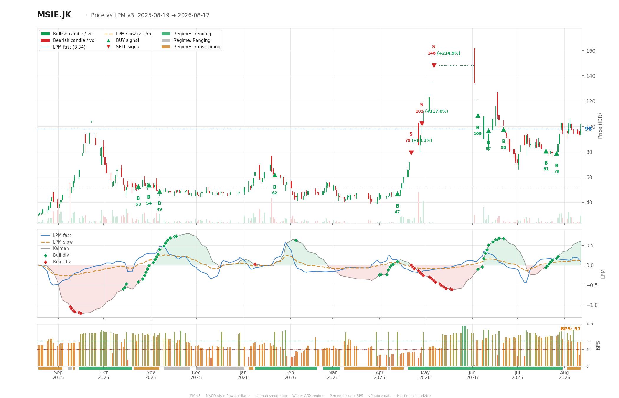 Grafik harga vs LPM MSIE
