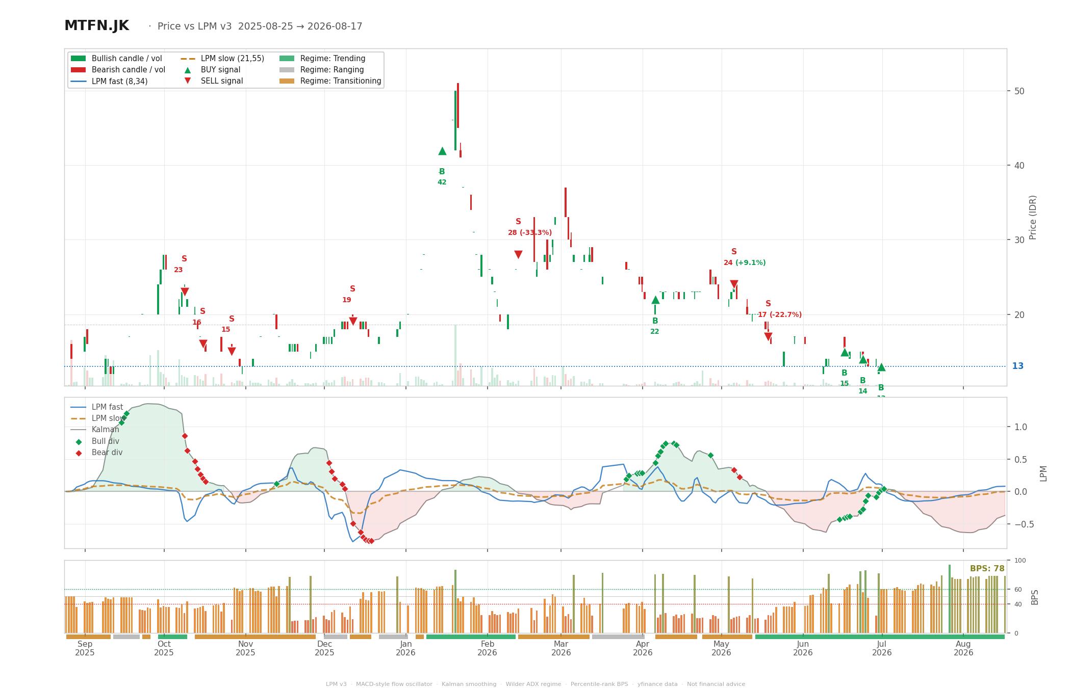 Grafik harga vs LPM MTFN