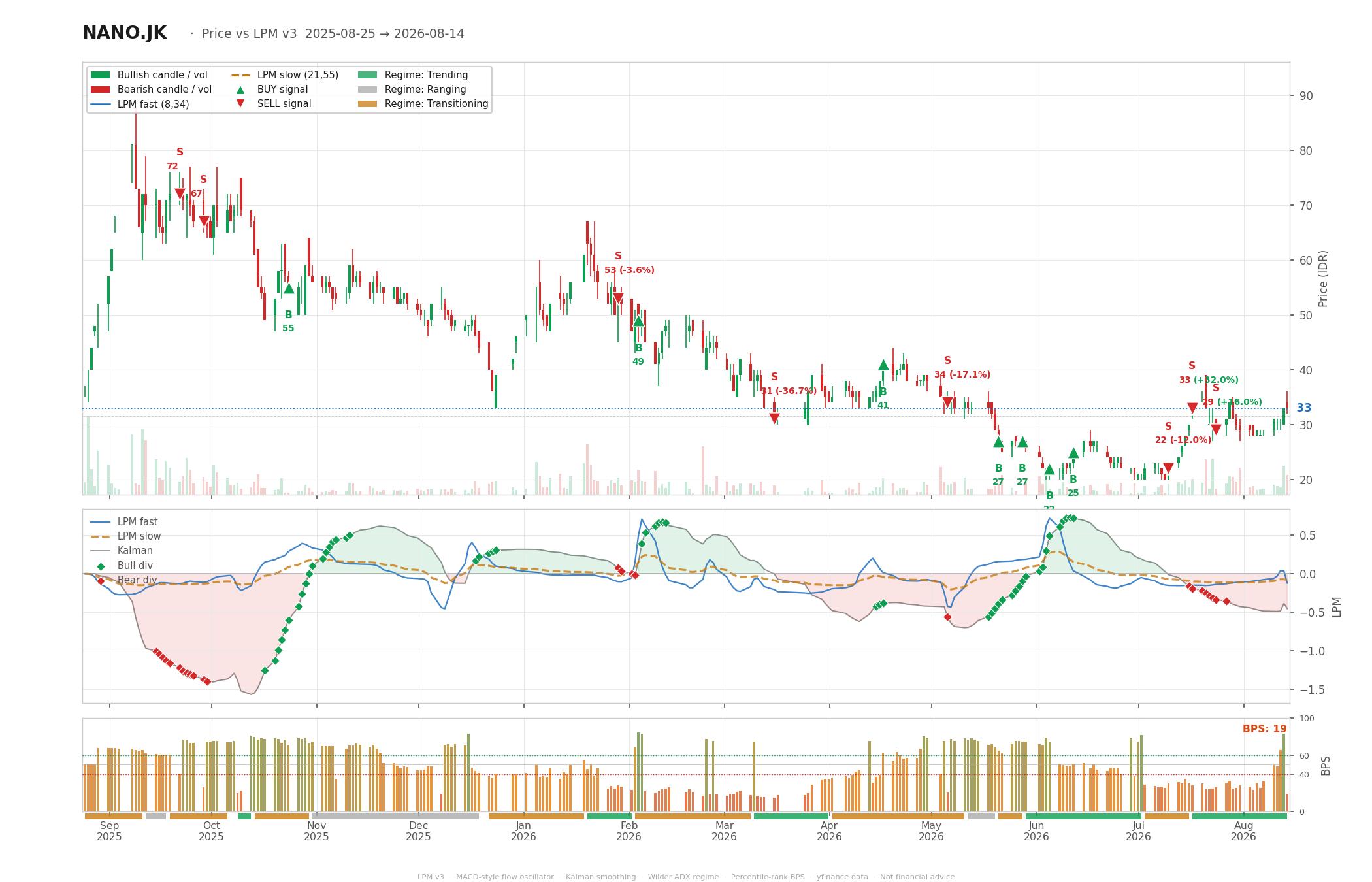 Grafik harga vs LPM NANO