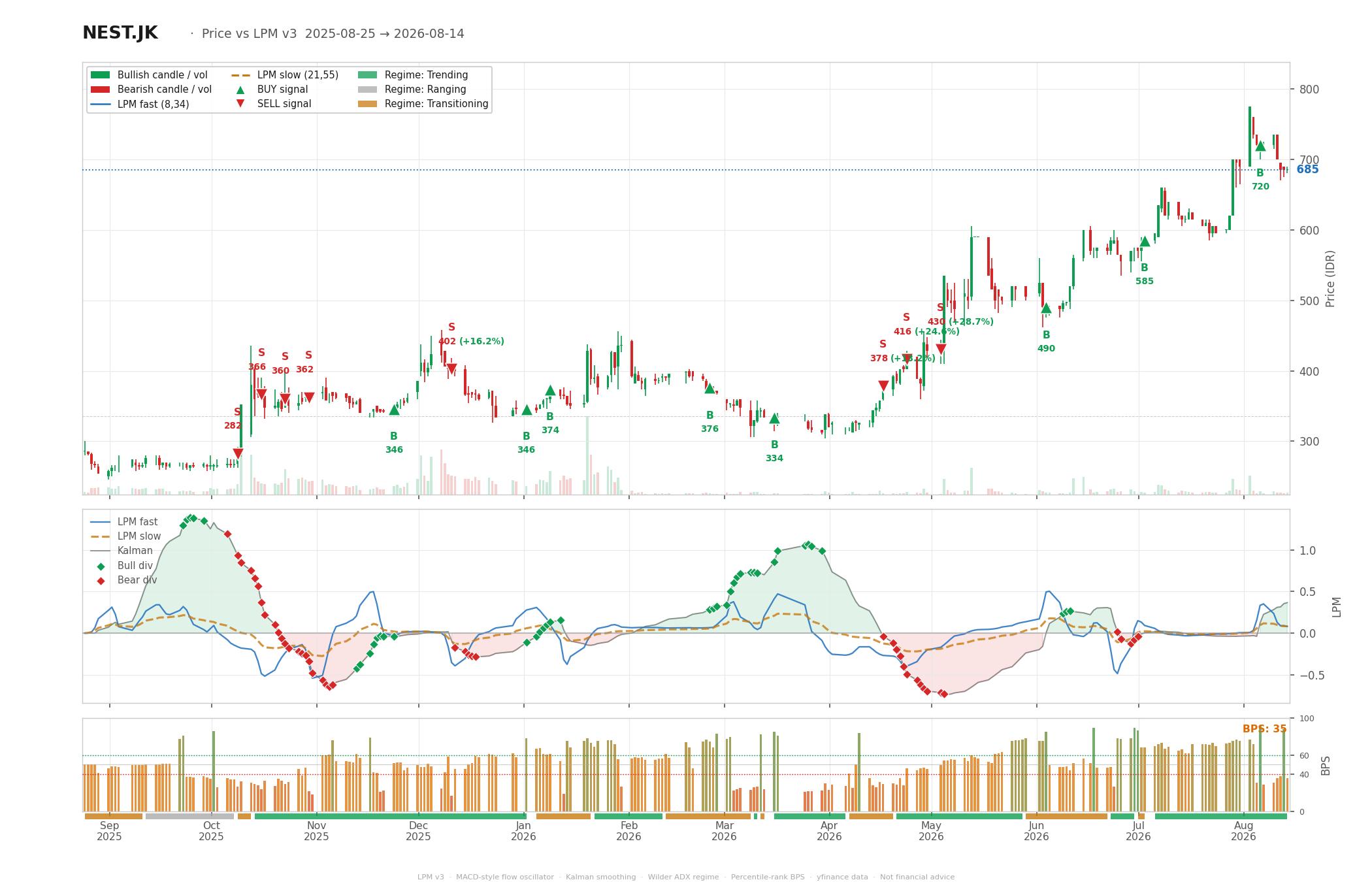 Grafik harga vs LPM NEST