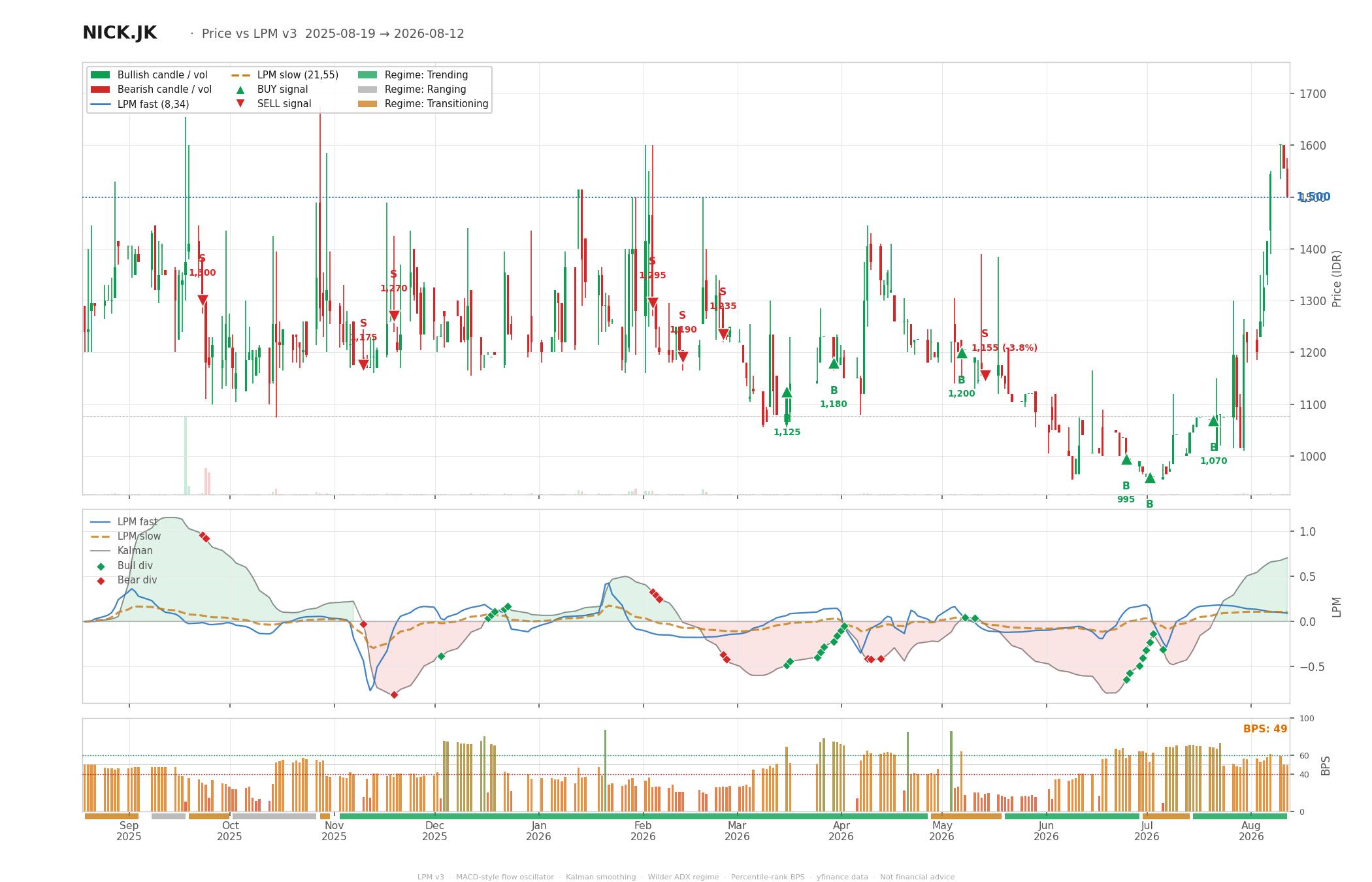 Grafik harga vs LPM NICK