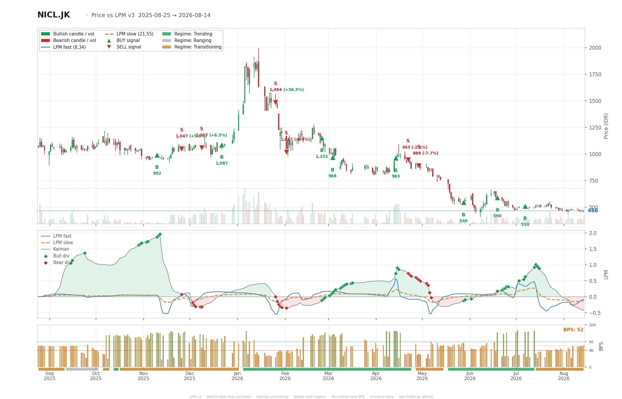 Grafik harga vs LPM NICL