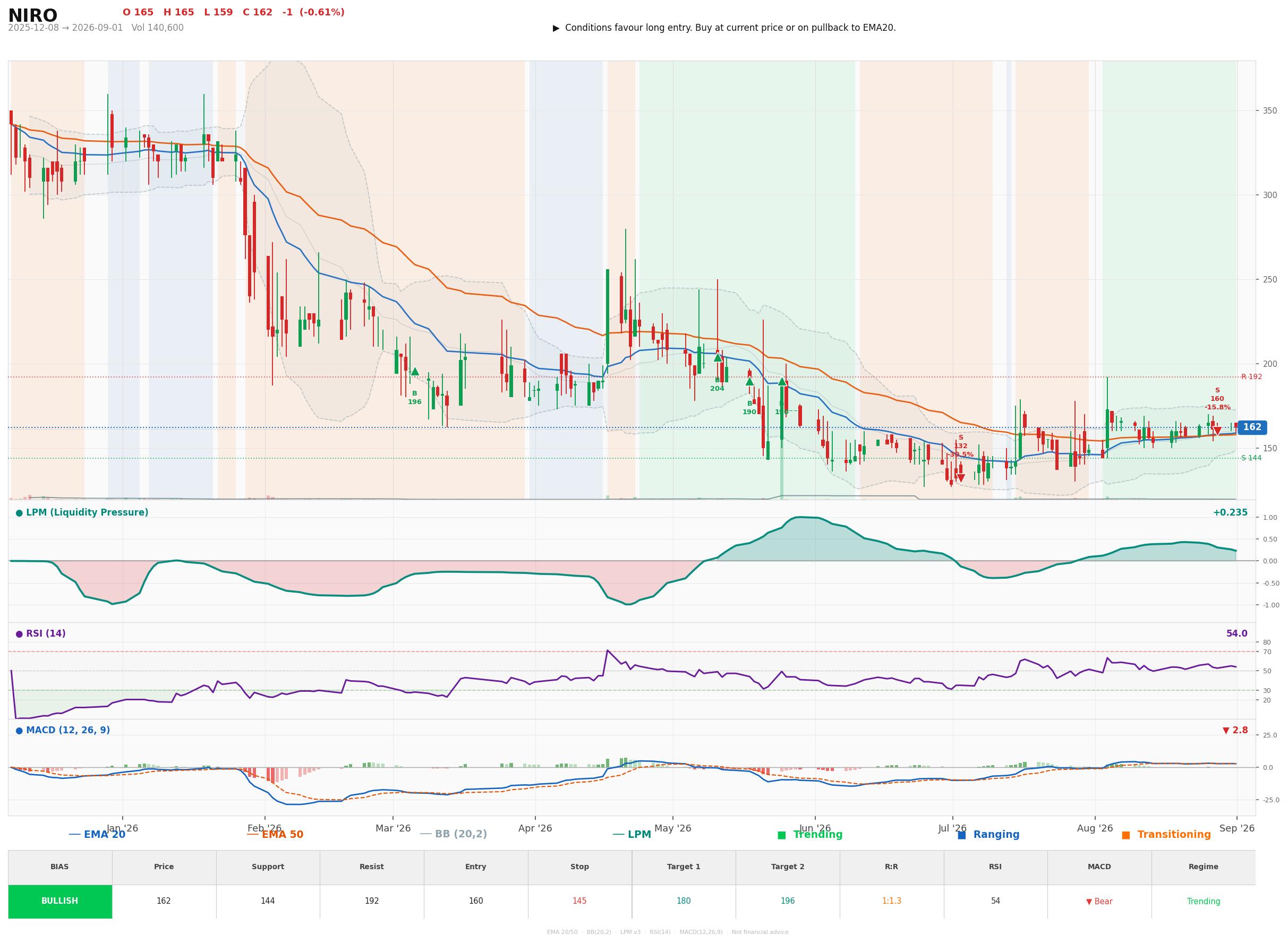 Grafik harga vs LPM NIRO