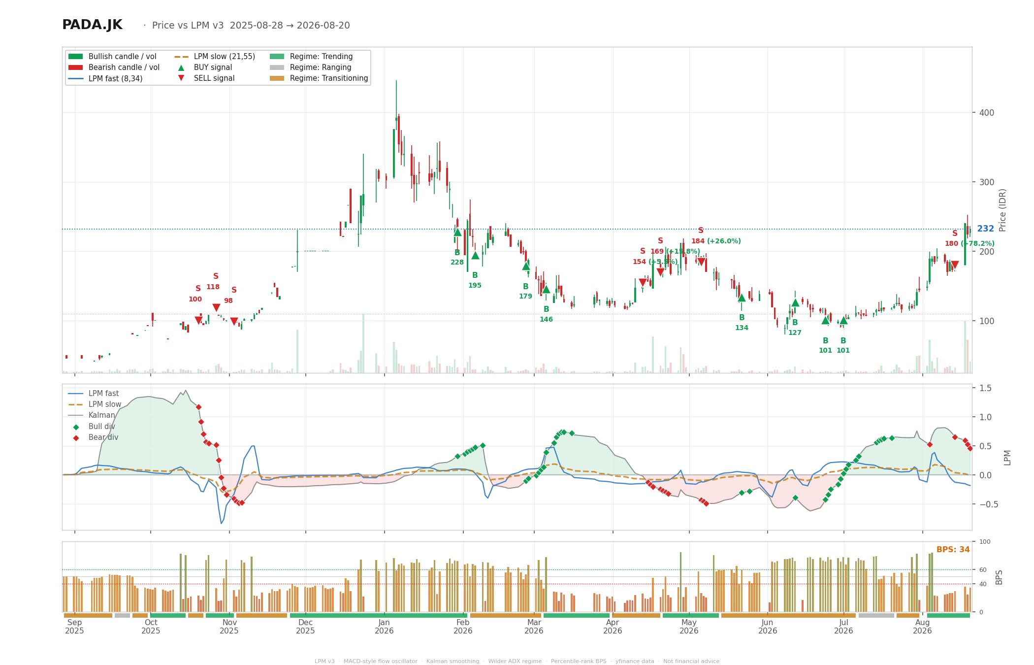 Grafik harga vs LPM PADA