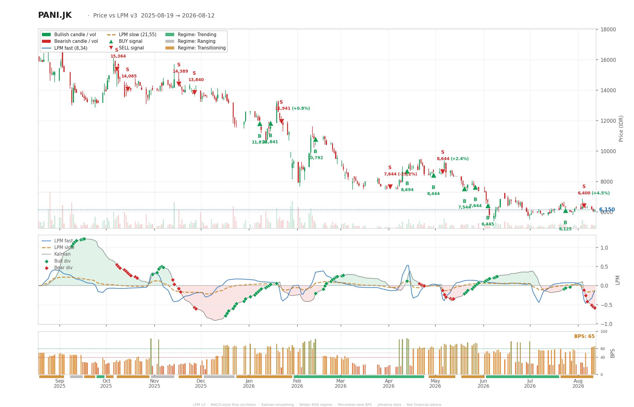 Grafik harga vs LPM PANI