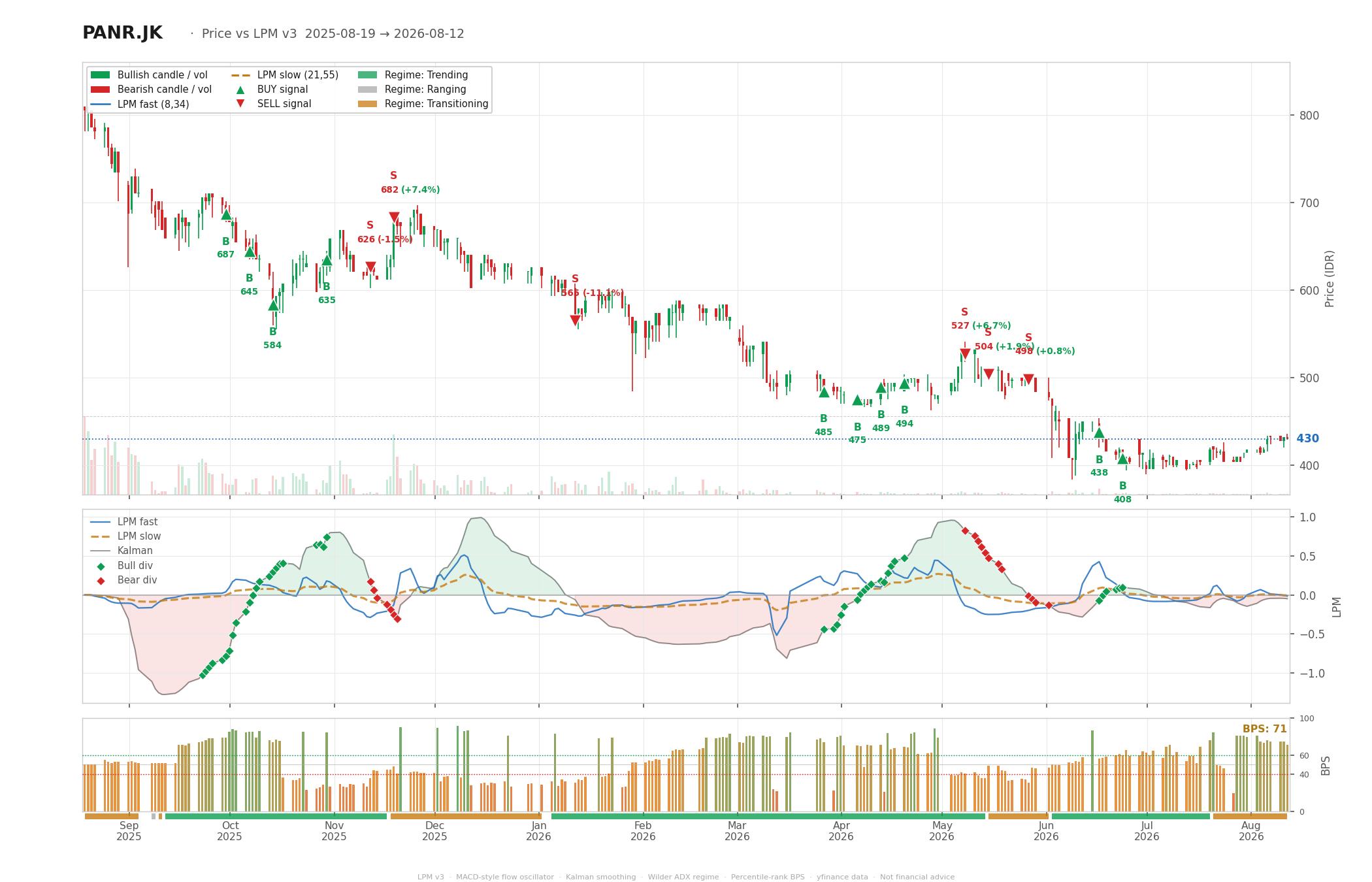 Grafik harga vs LPM PANR