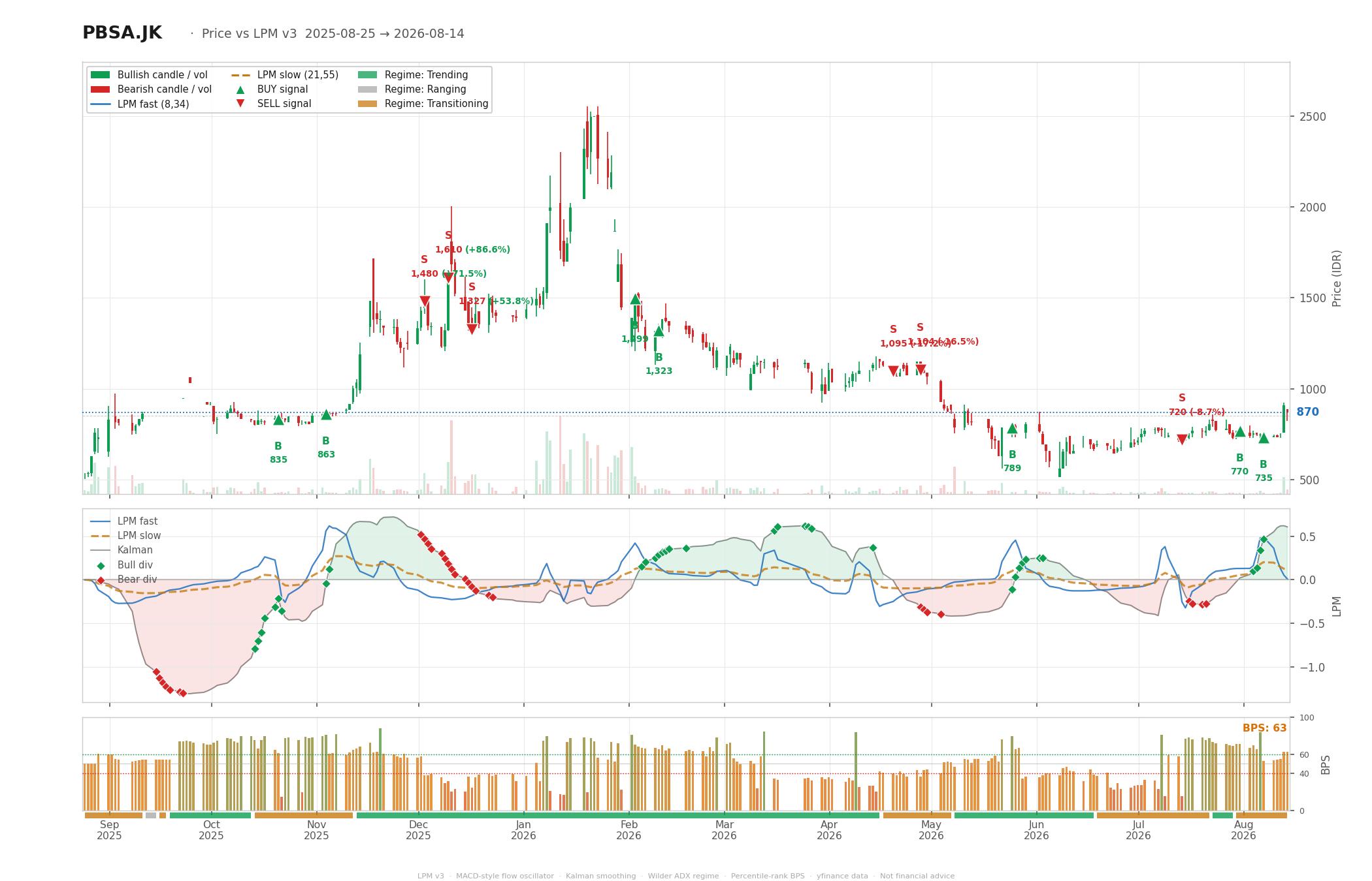 Grafik harga vs LPM PBSA