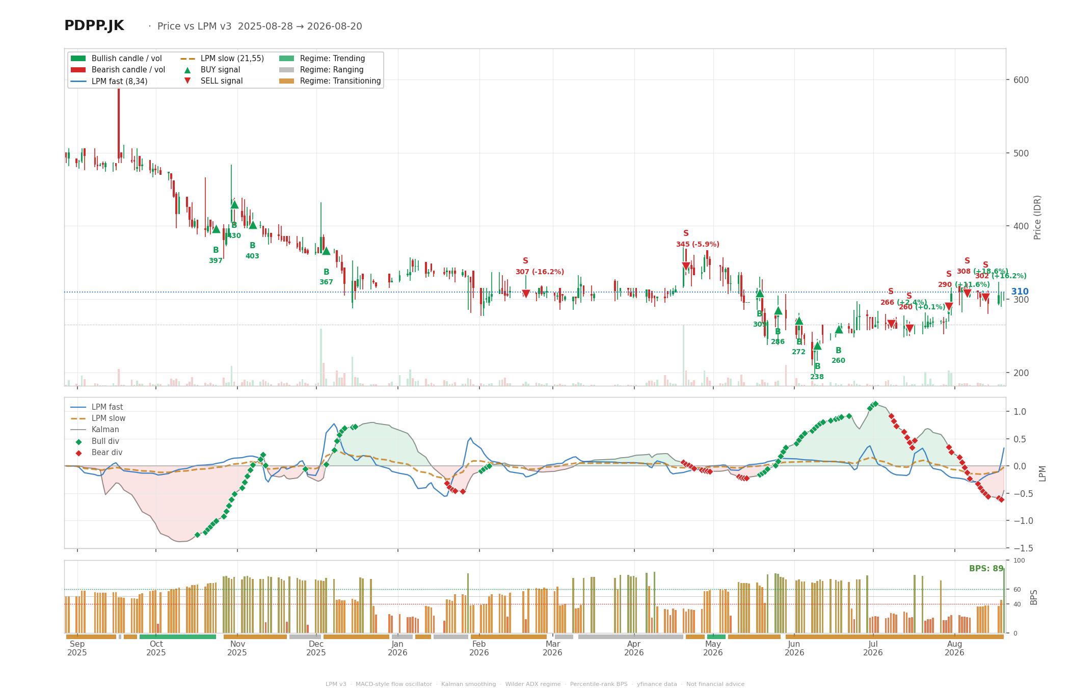 Grafik harga vs LPM PDPP