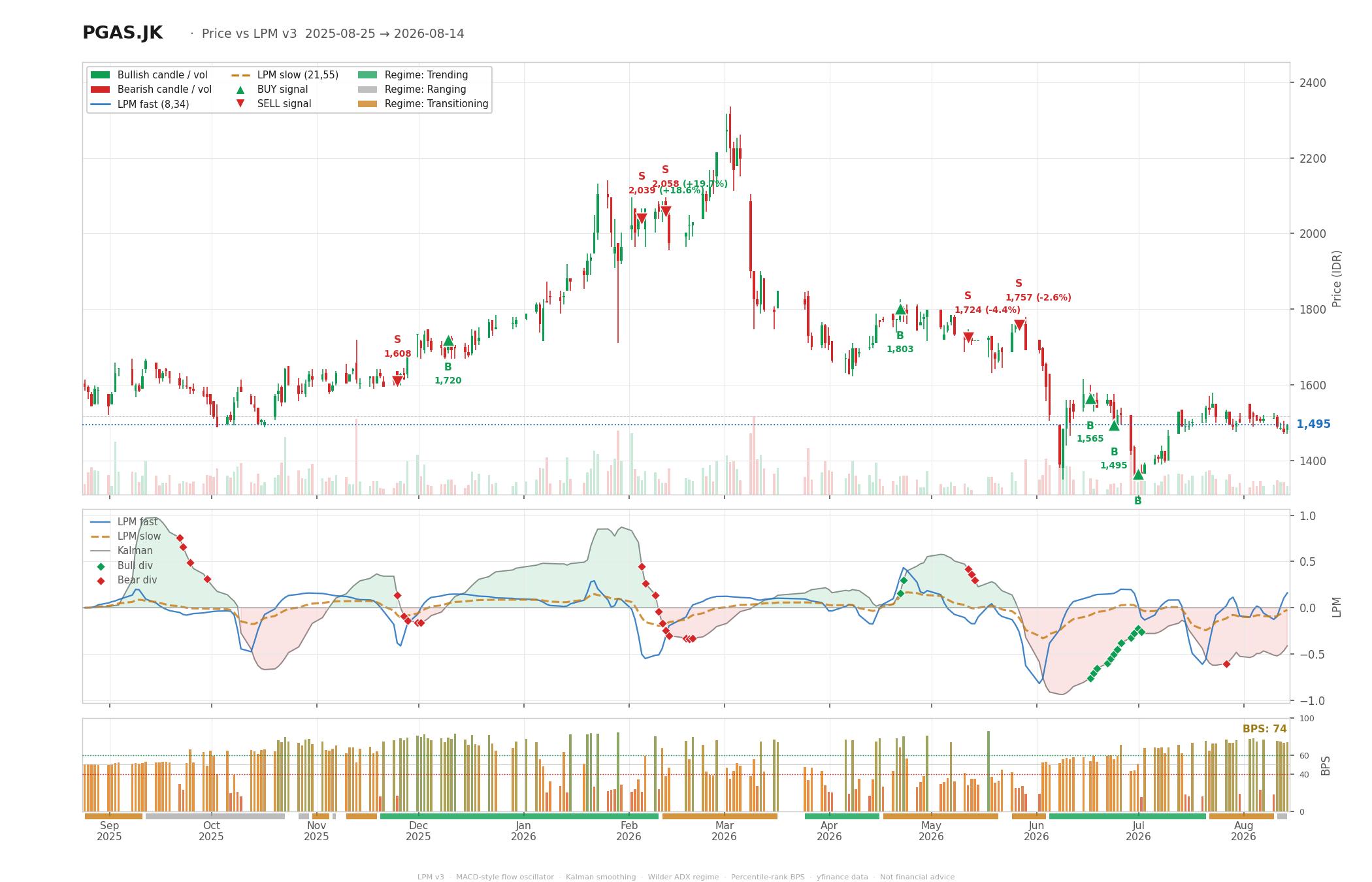 Grafik harga vs LPM PGAS