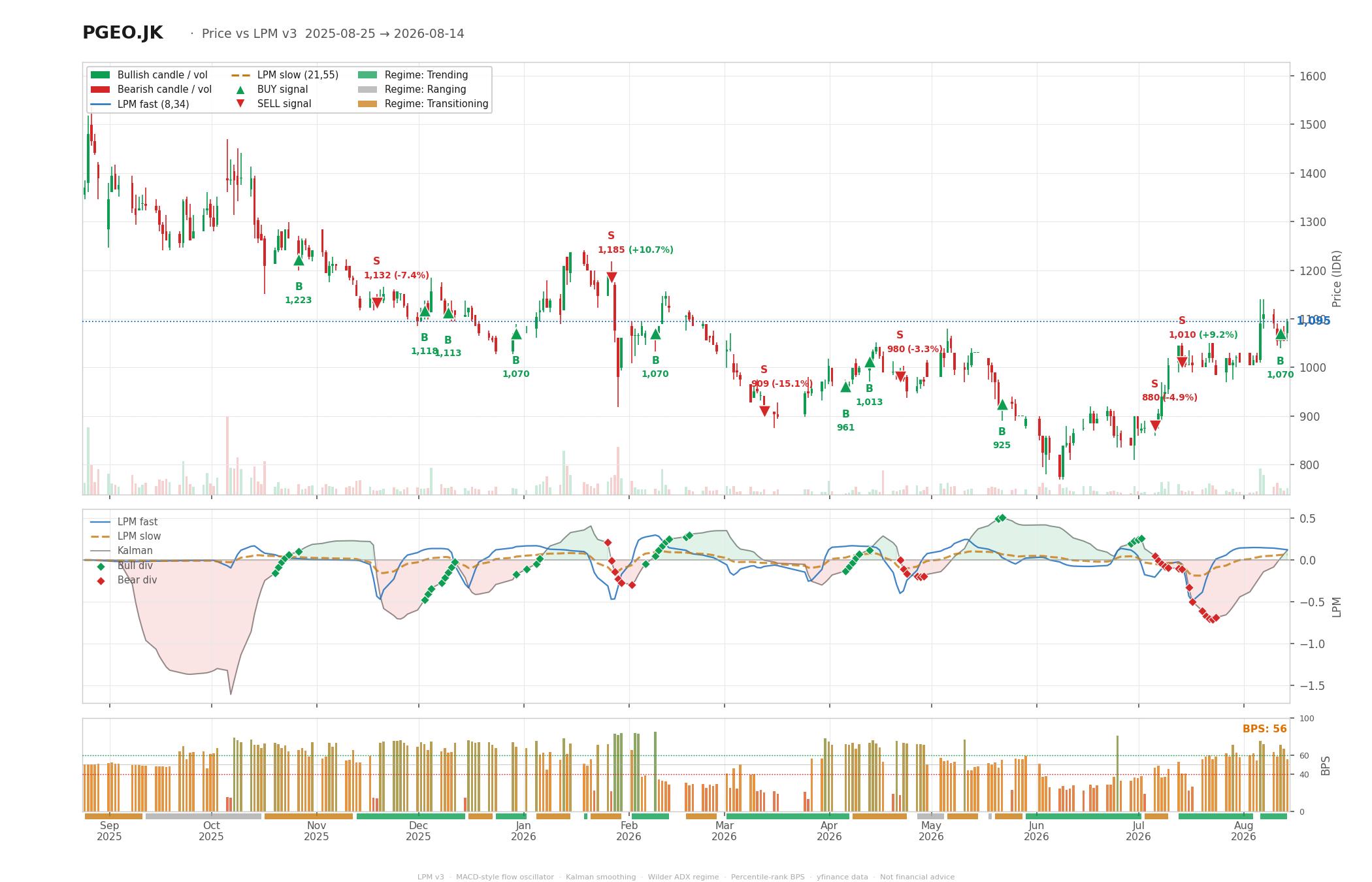 Grafik harga vs LPM PGEO