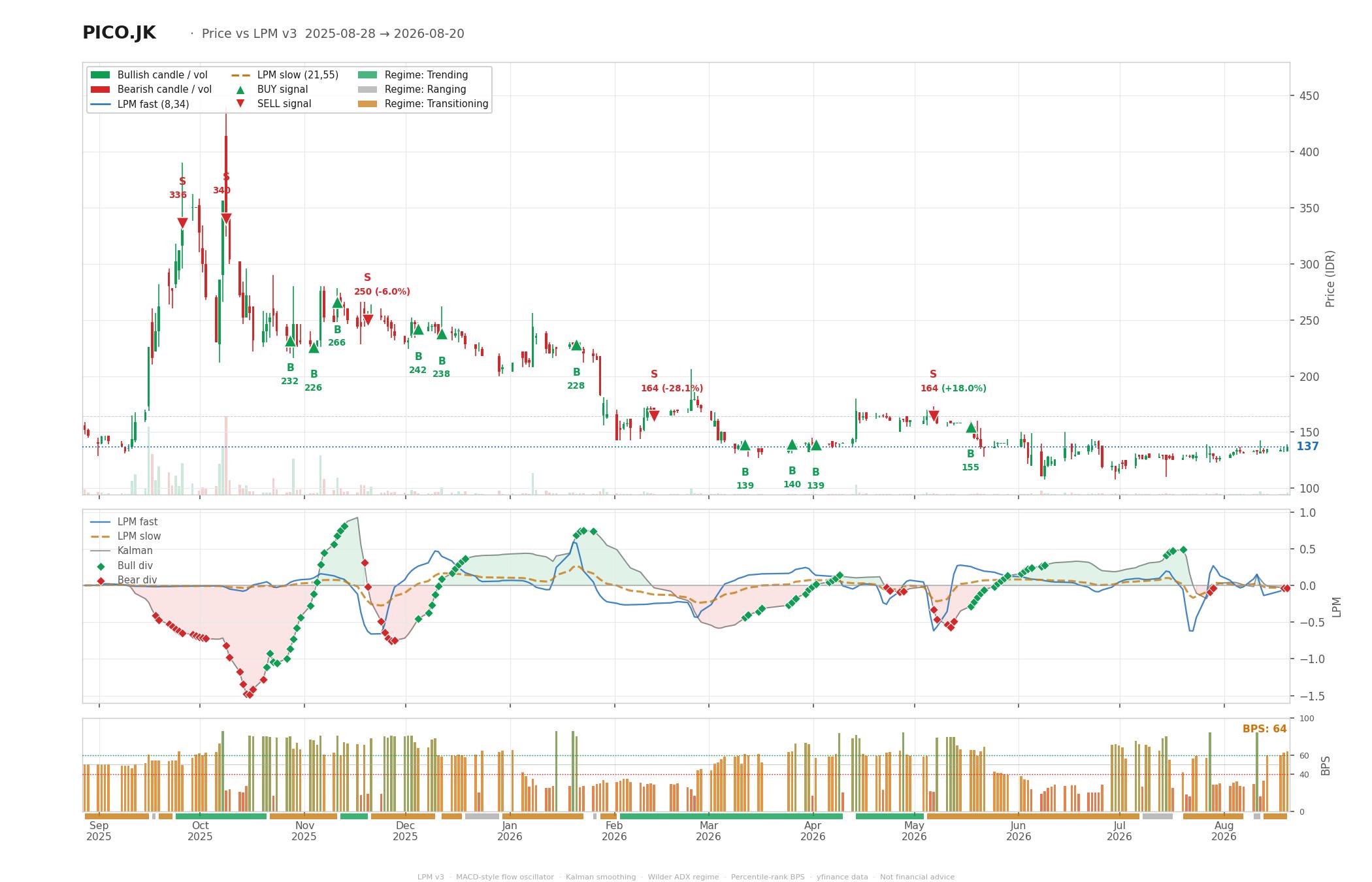 Grafik harga vs LPM PICO