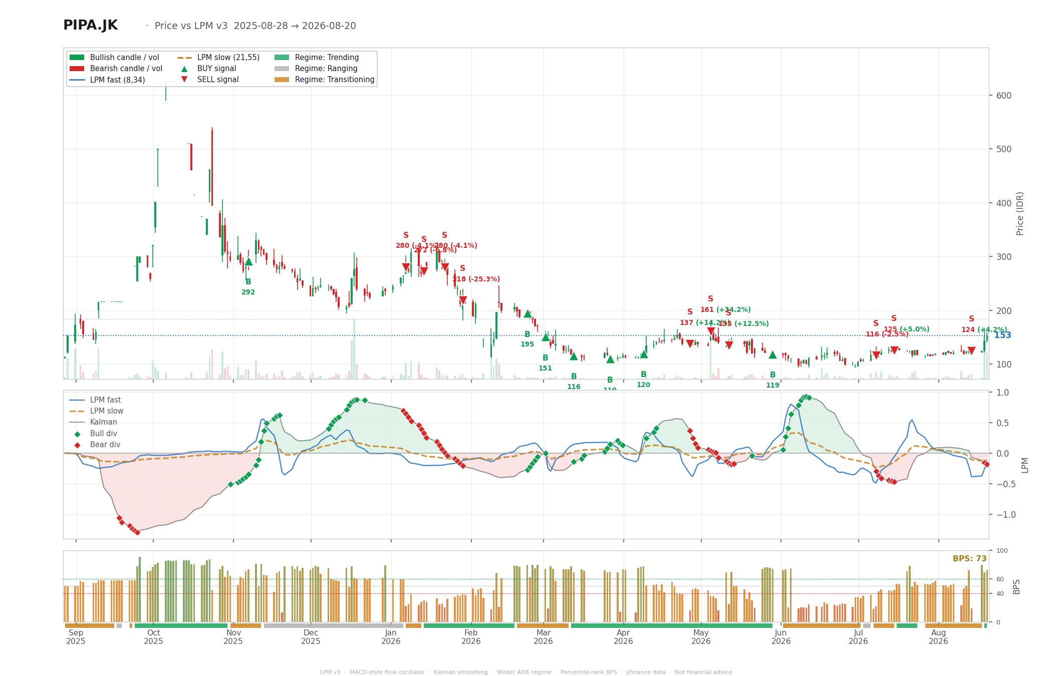 Grafik harga vs LPM PIPA