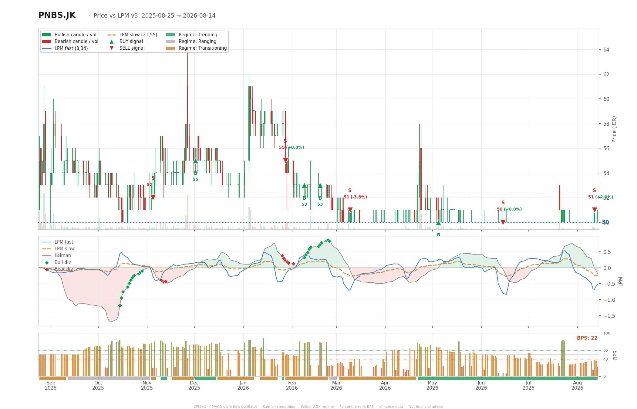 Grafik harga vs LPM PNBS