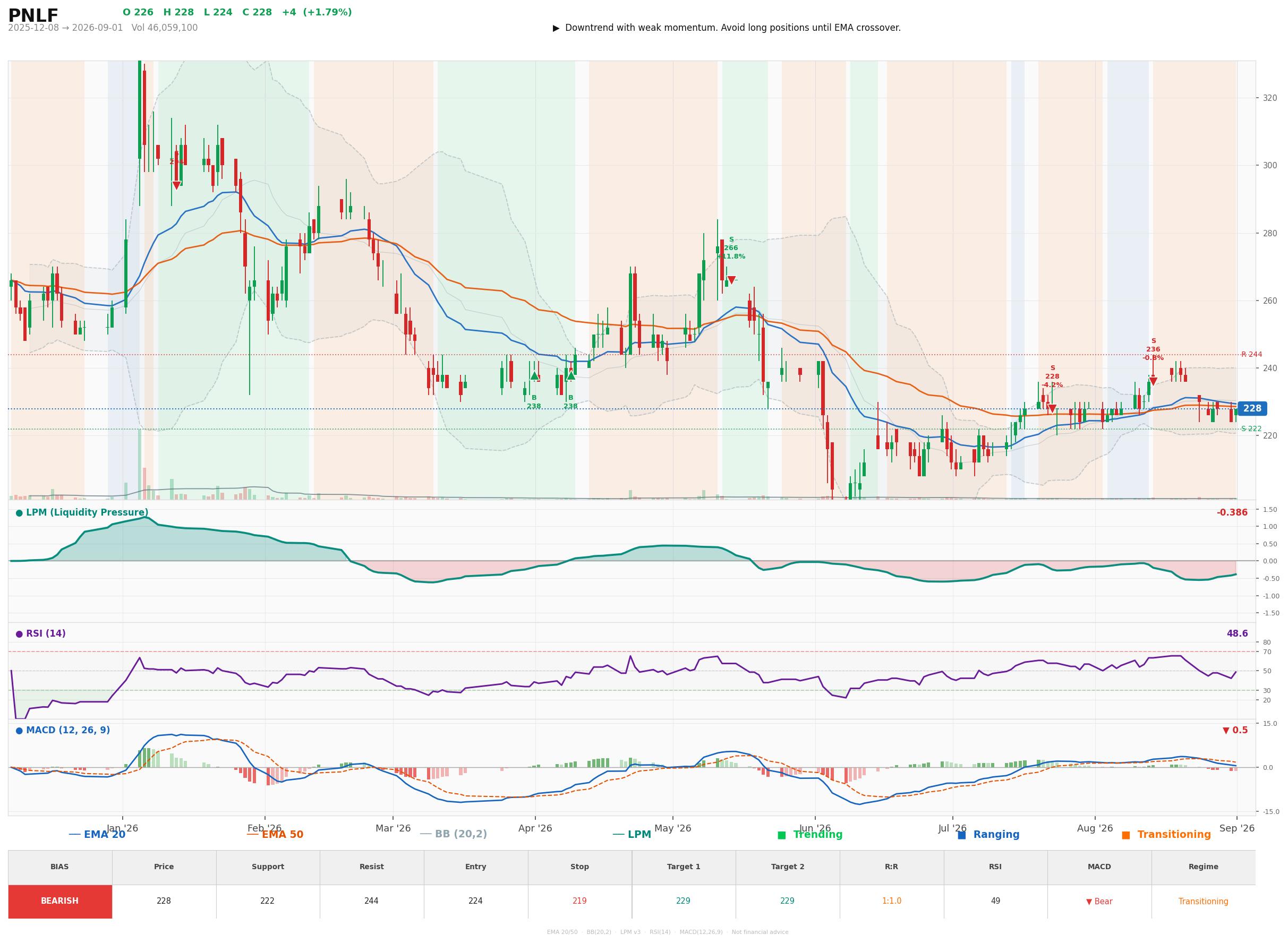 Grafik harga vs LPM PNLF