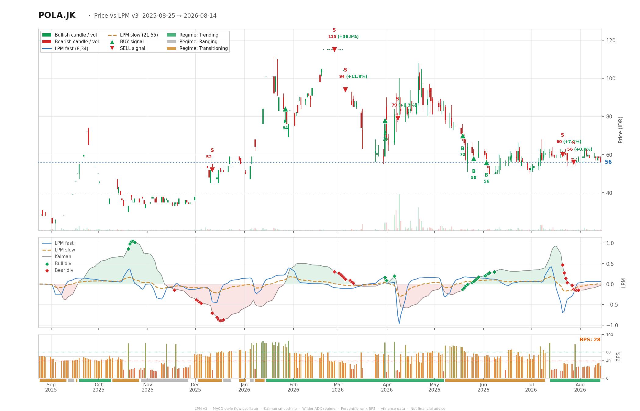 Grafik harga vs LPM POLA