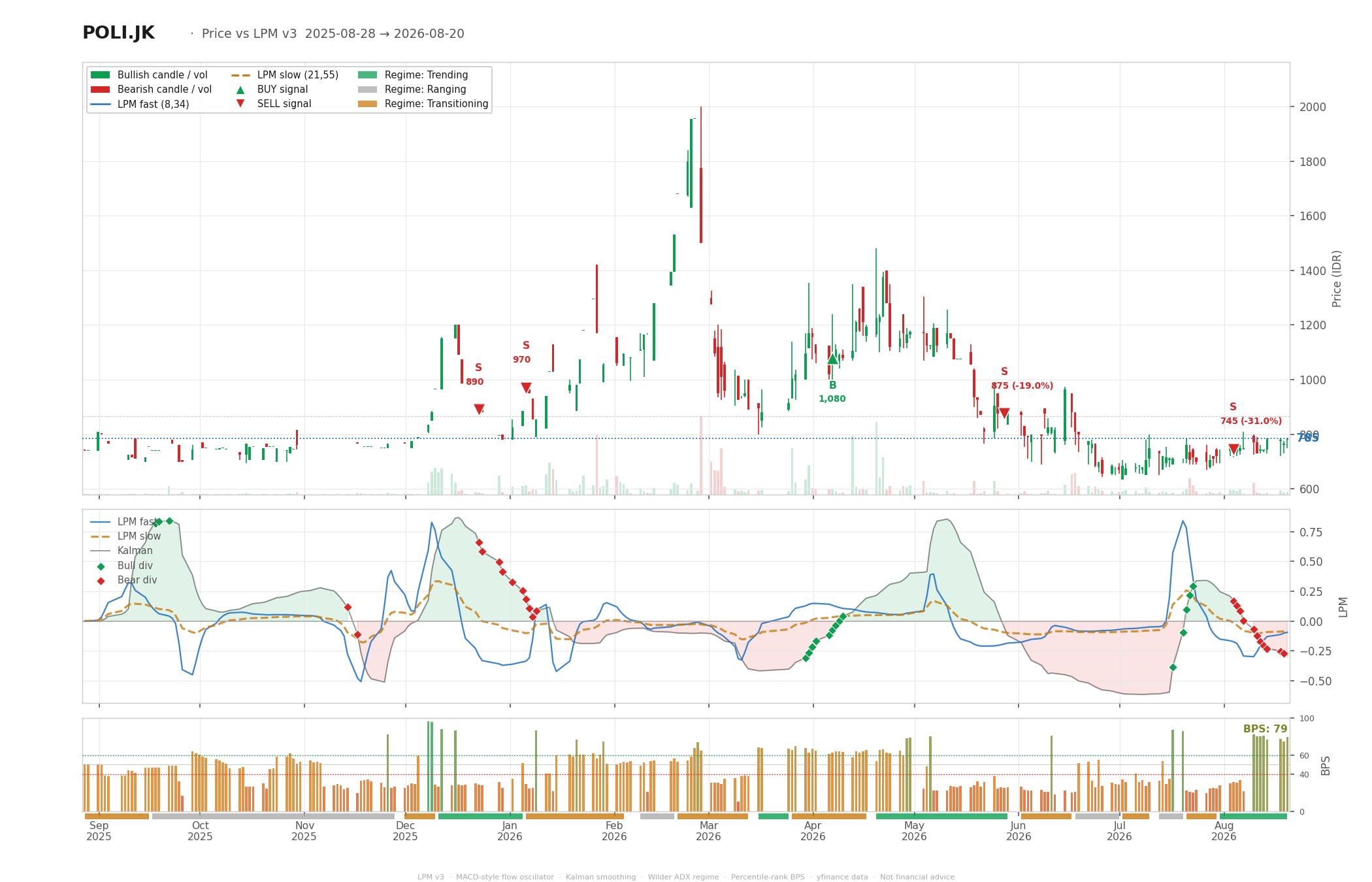 Grafik harga vs LPM POLI