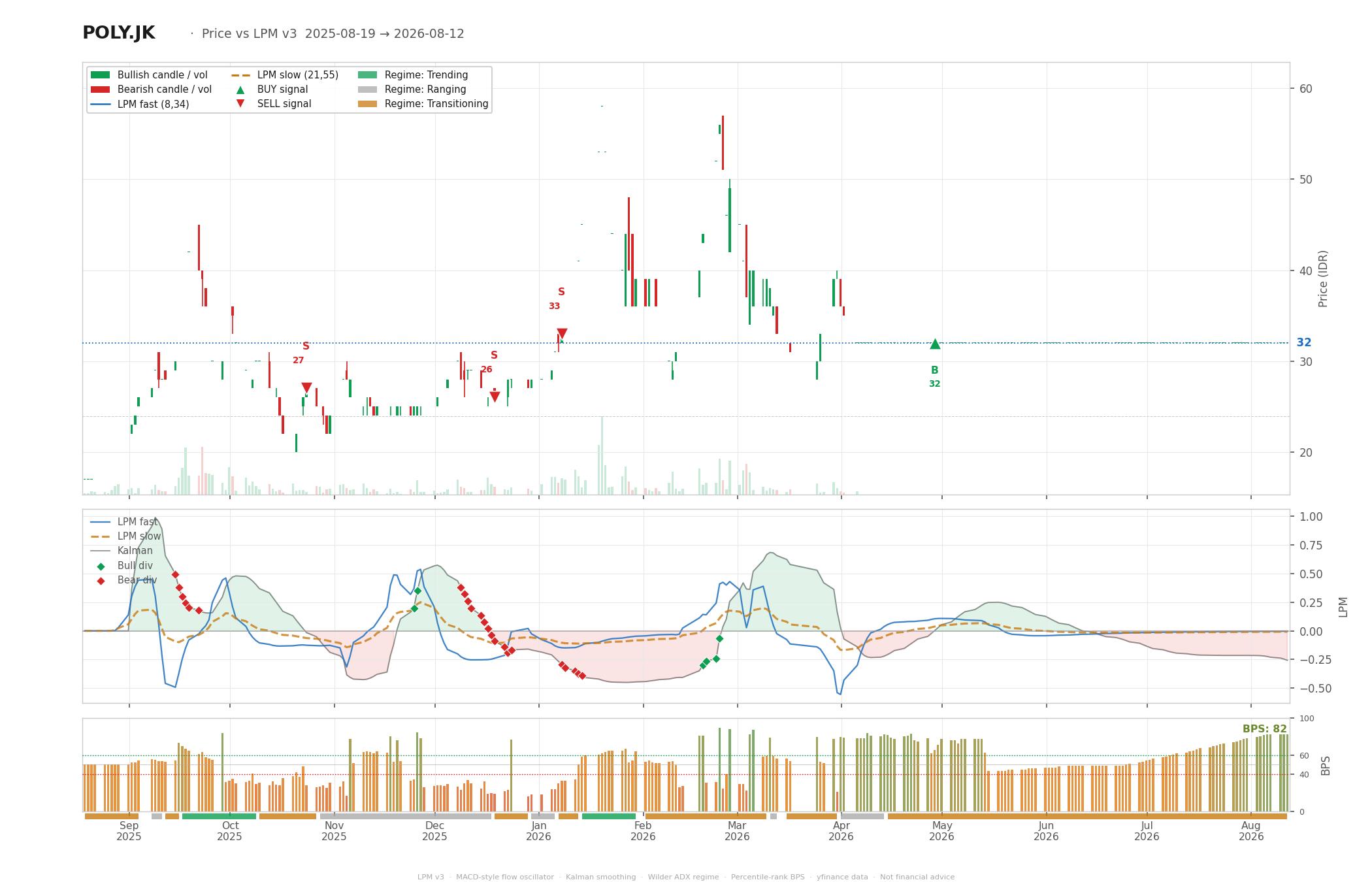 Grafik harga vs LPM POLY