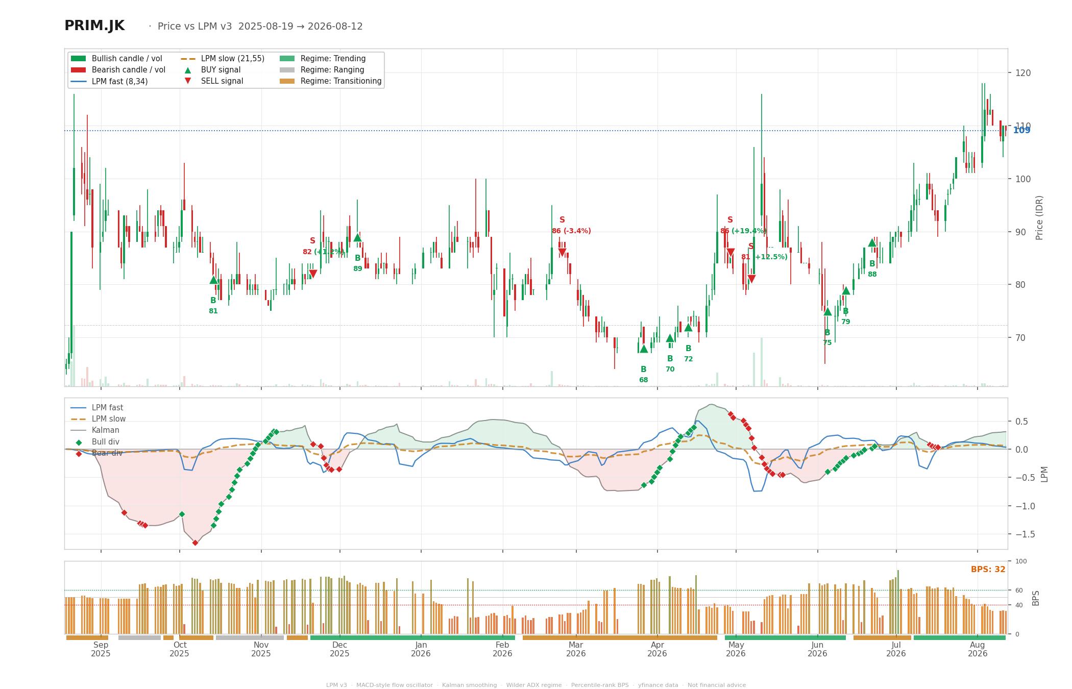 Grafik harga vs LPM PRIM