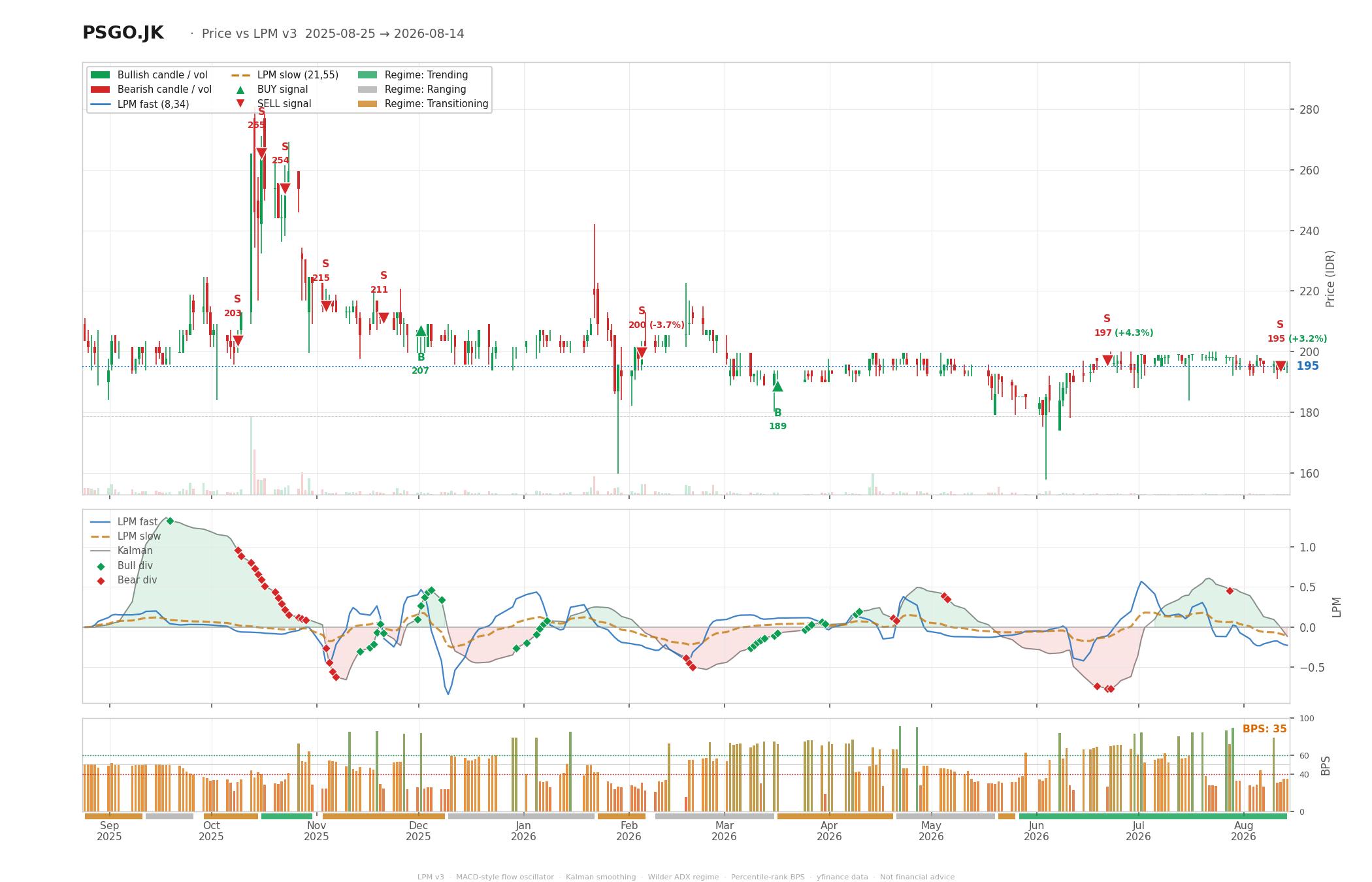 Grafik harga vs LPM PSGO