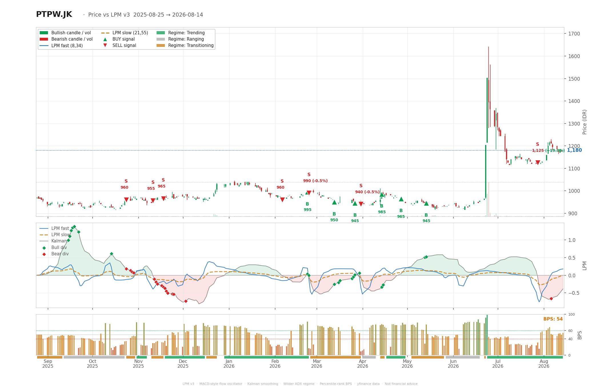 Grafik harga vs LPM PTPW