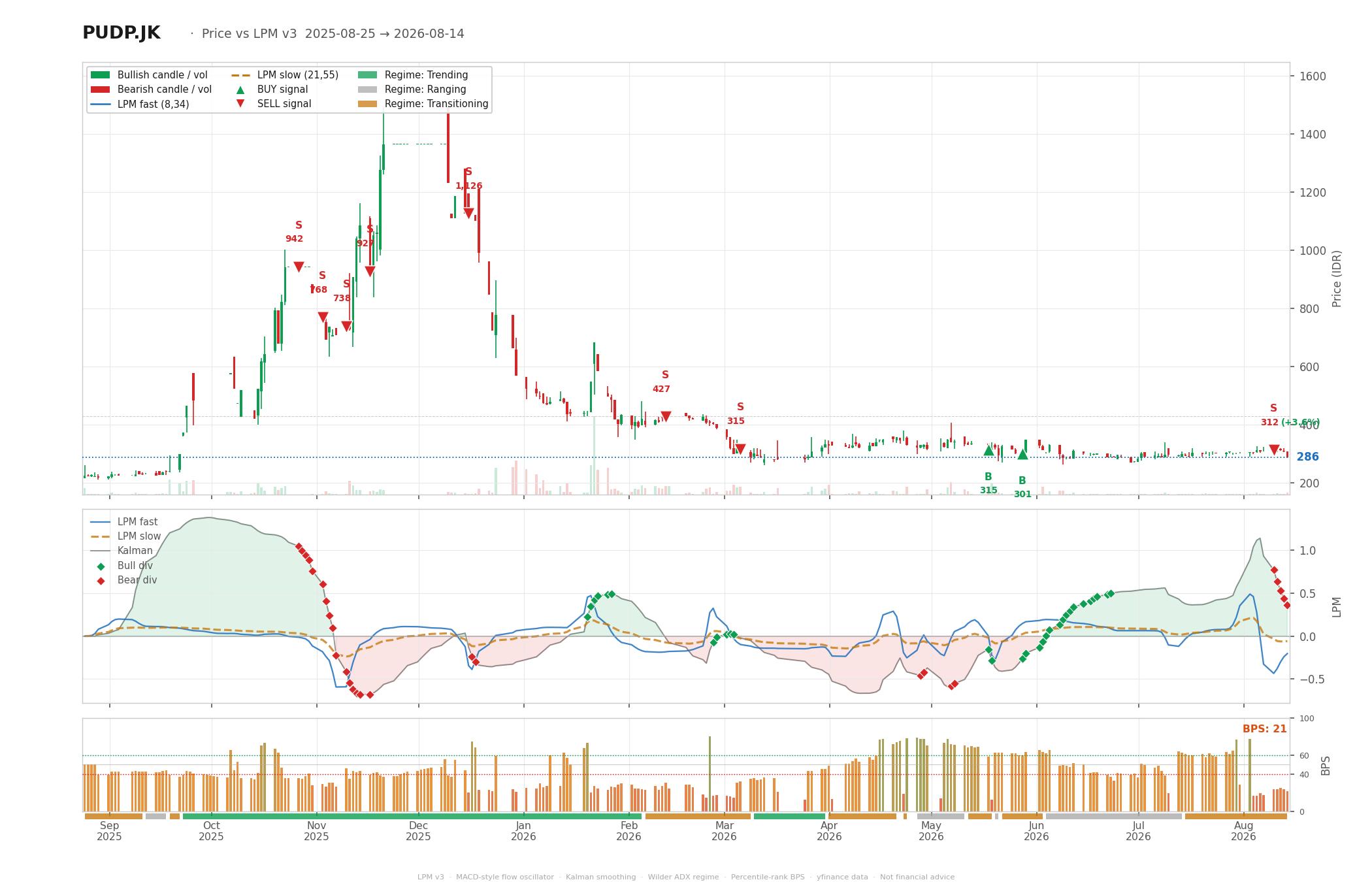 Grafik harga vs LPM PUDP