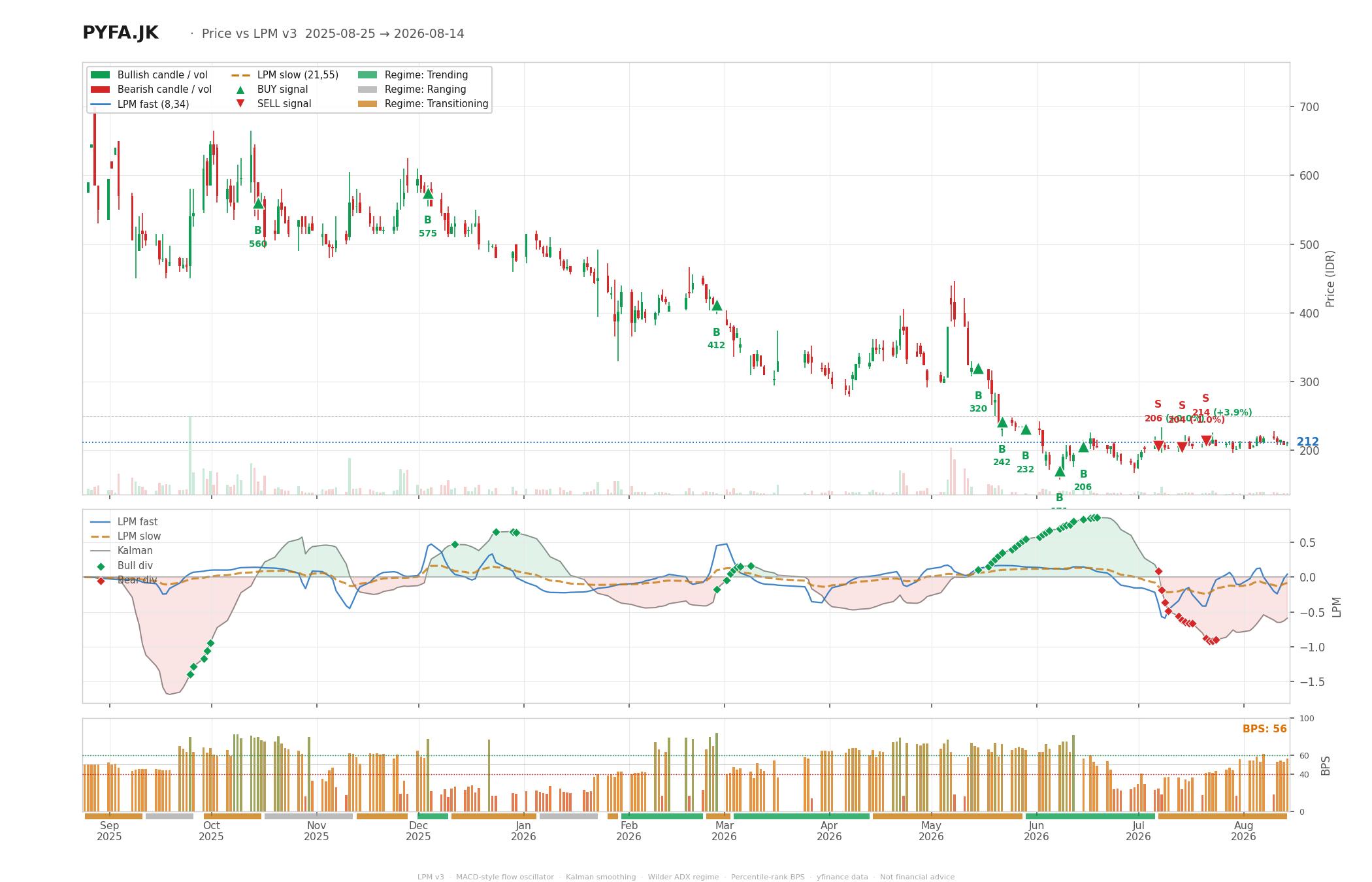 Grafik harga vs LPM PYFA