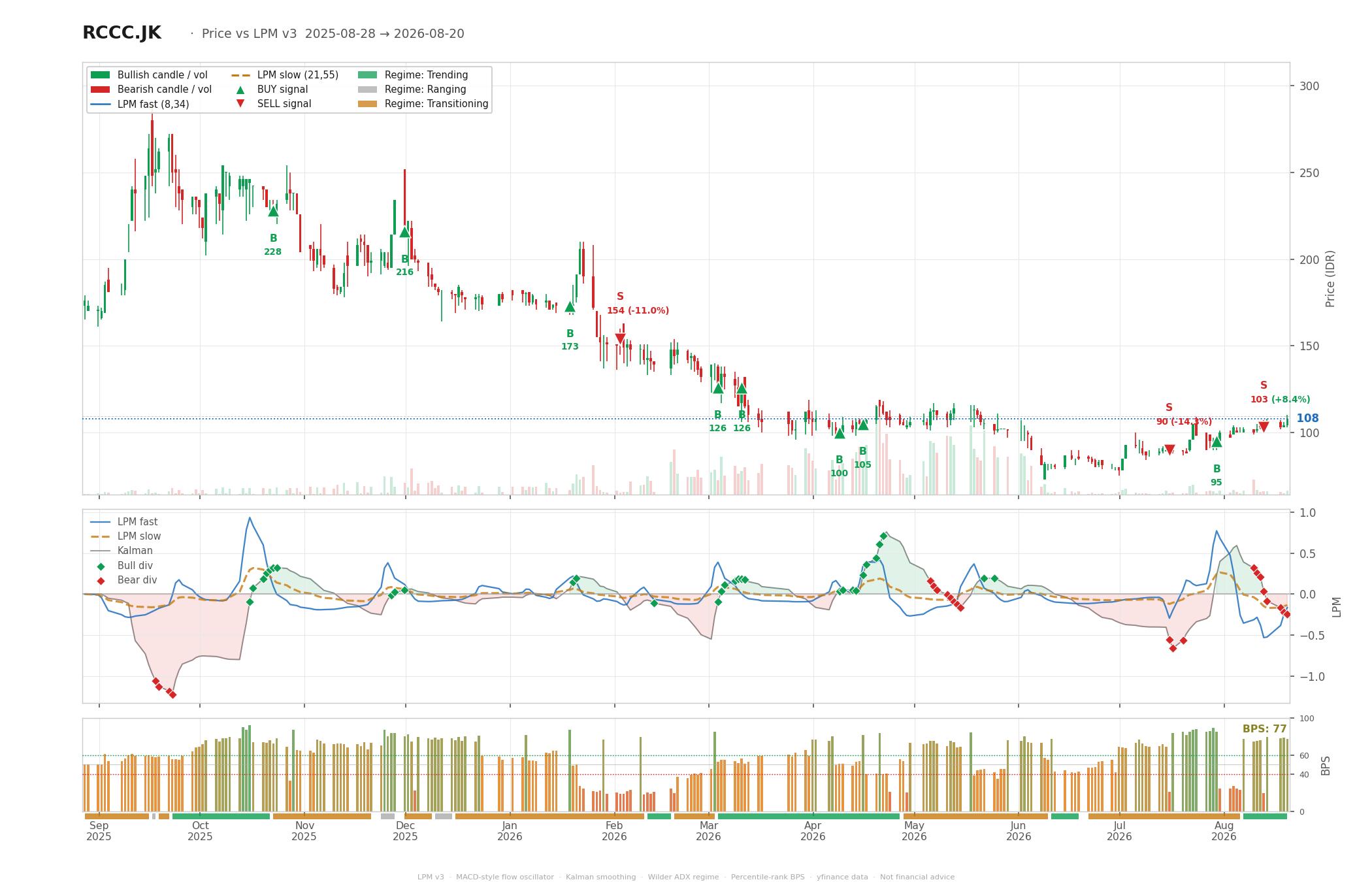 Grafik harga vs LPM RCCC