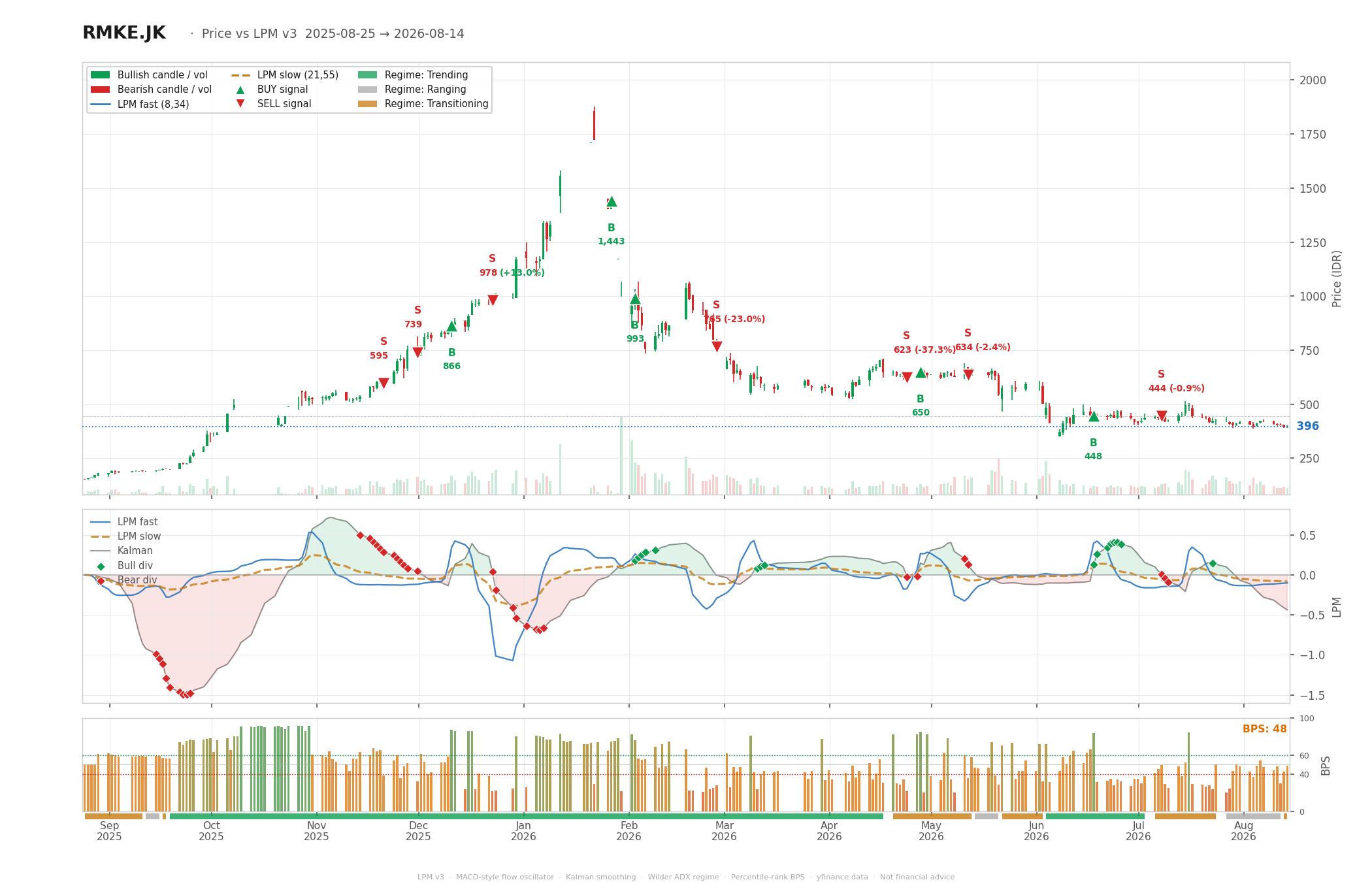 Grafik harga vs LPM RMKE