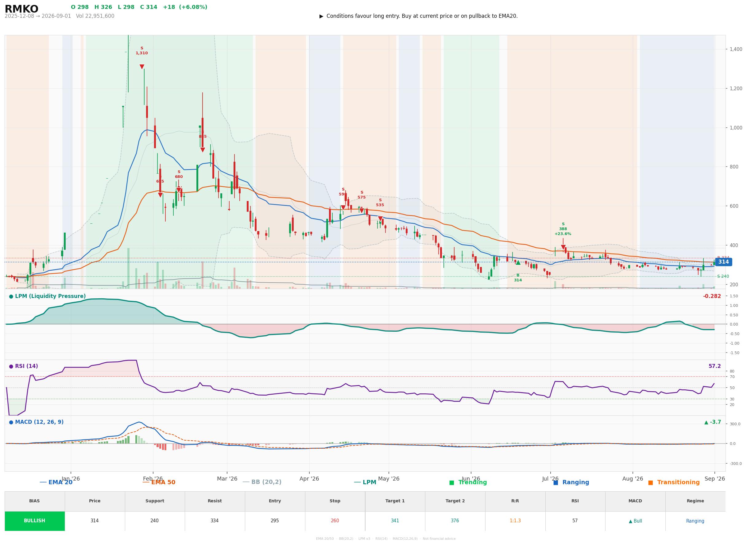 Grafik harga vs LPM RMKO