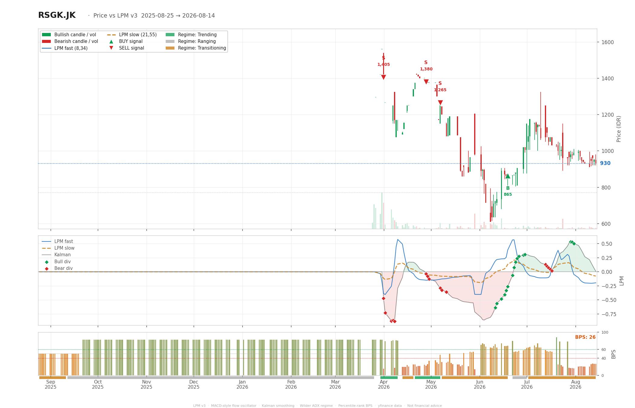 Grafik harga vs LPM RSGK