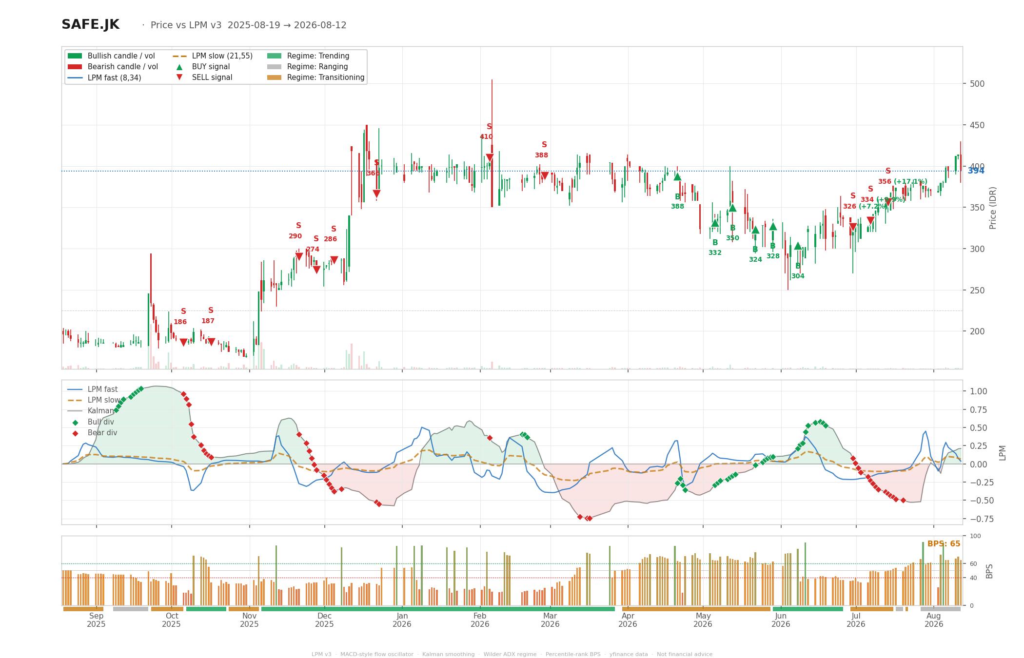 Grafik harga vs LPM SAFE