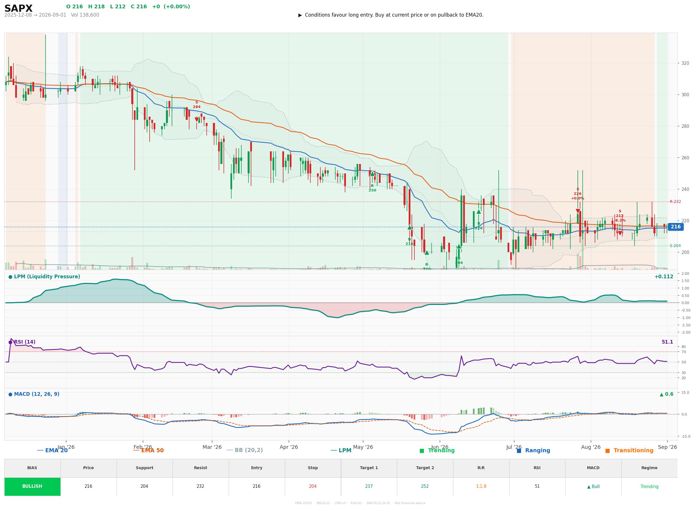 Grafik harga vs LPM SAPX