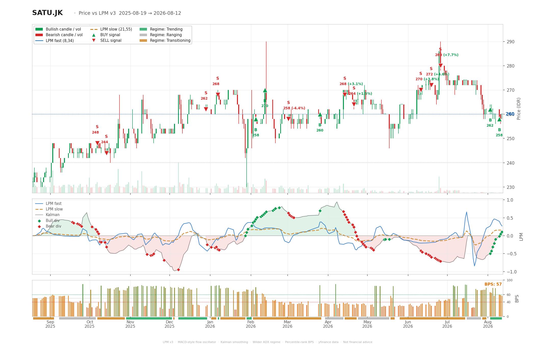 Grafik harga vs LPM SATU