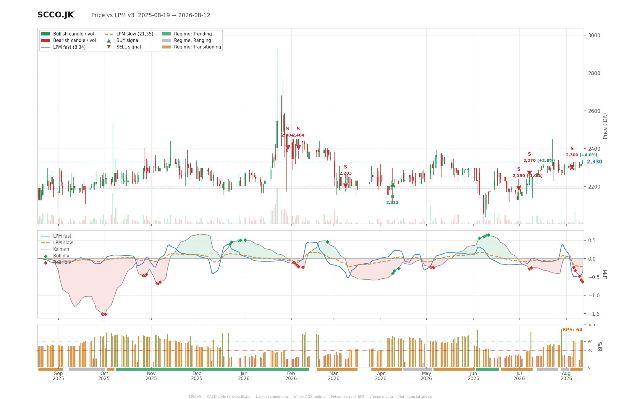 Grafik harga vs LPM SCCO