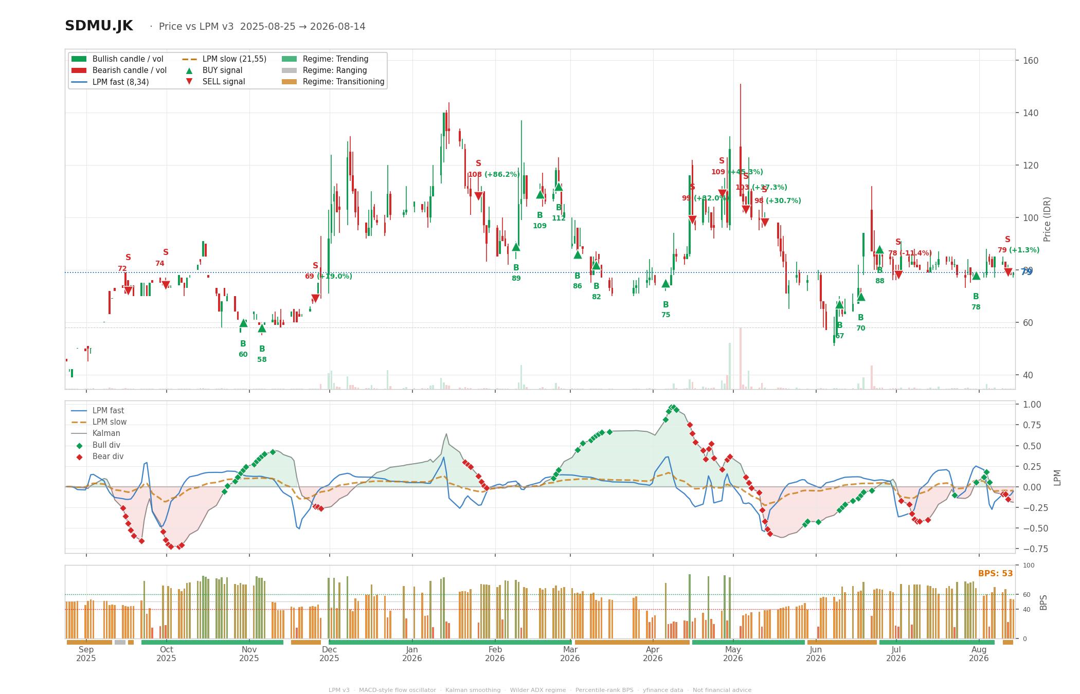 Grafik harga vs LPM SDMU