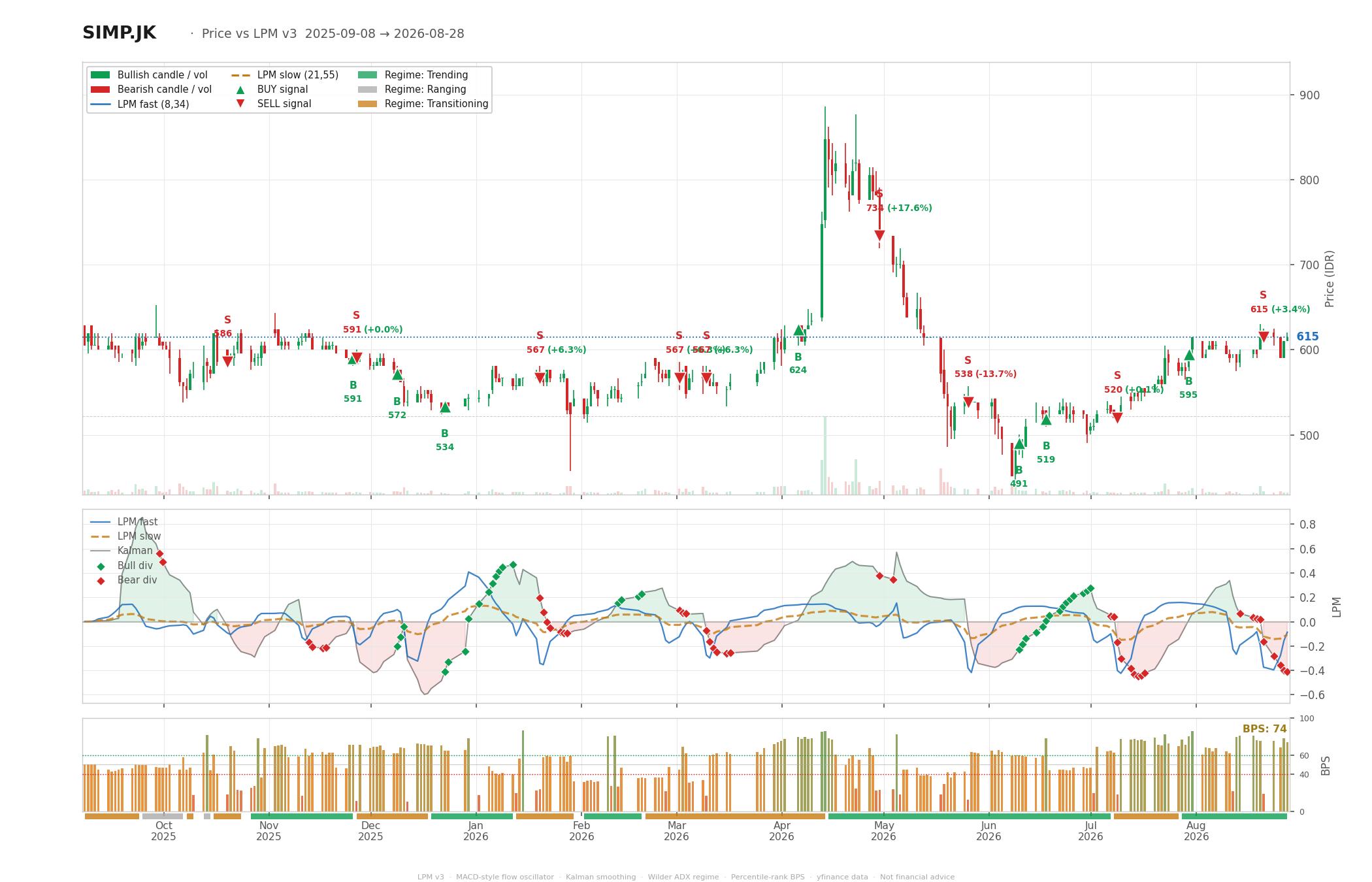 Grafik harga vs LPM SIMP