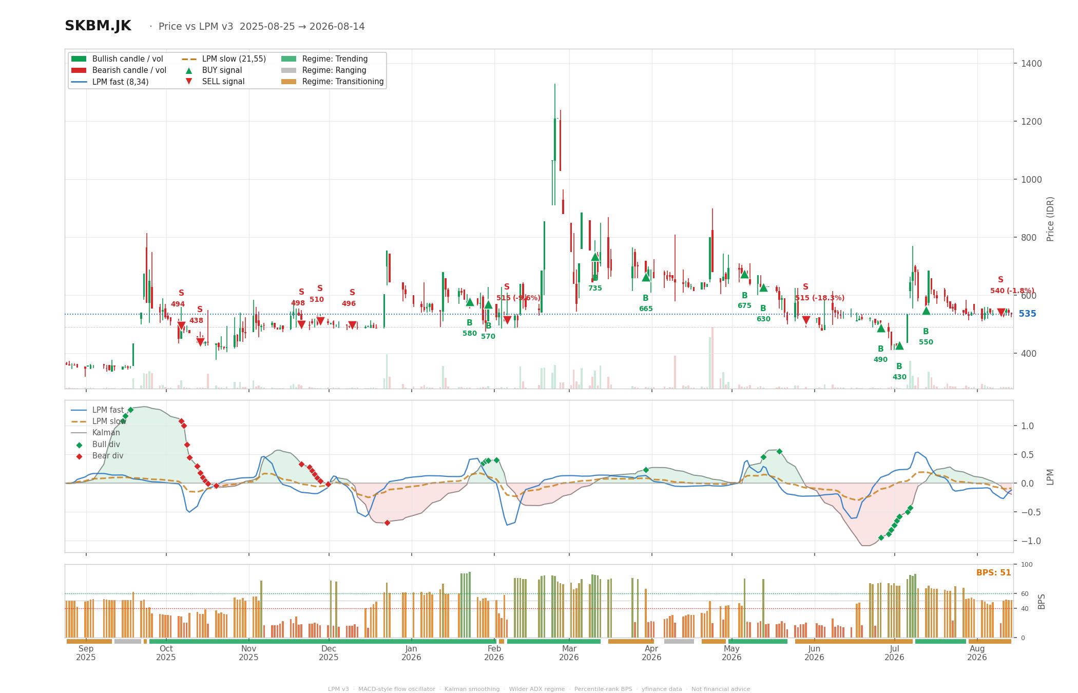 Grafik harga vs LPM SKBM