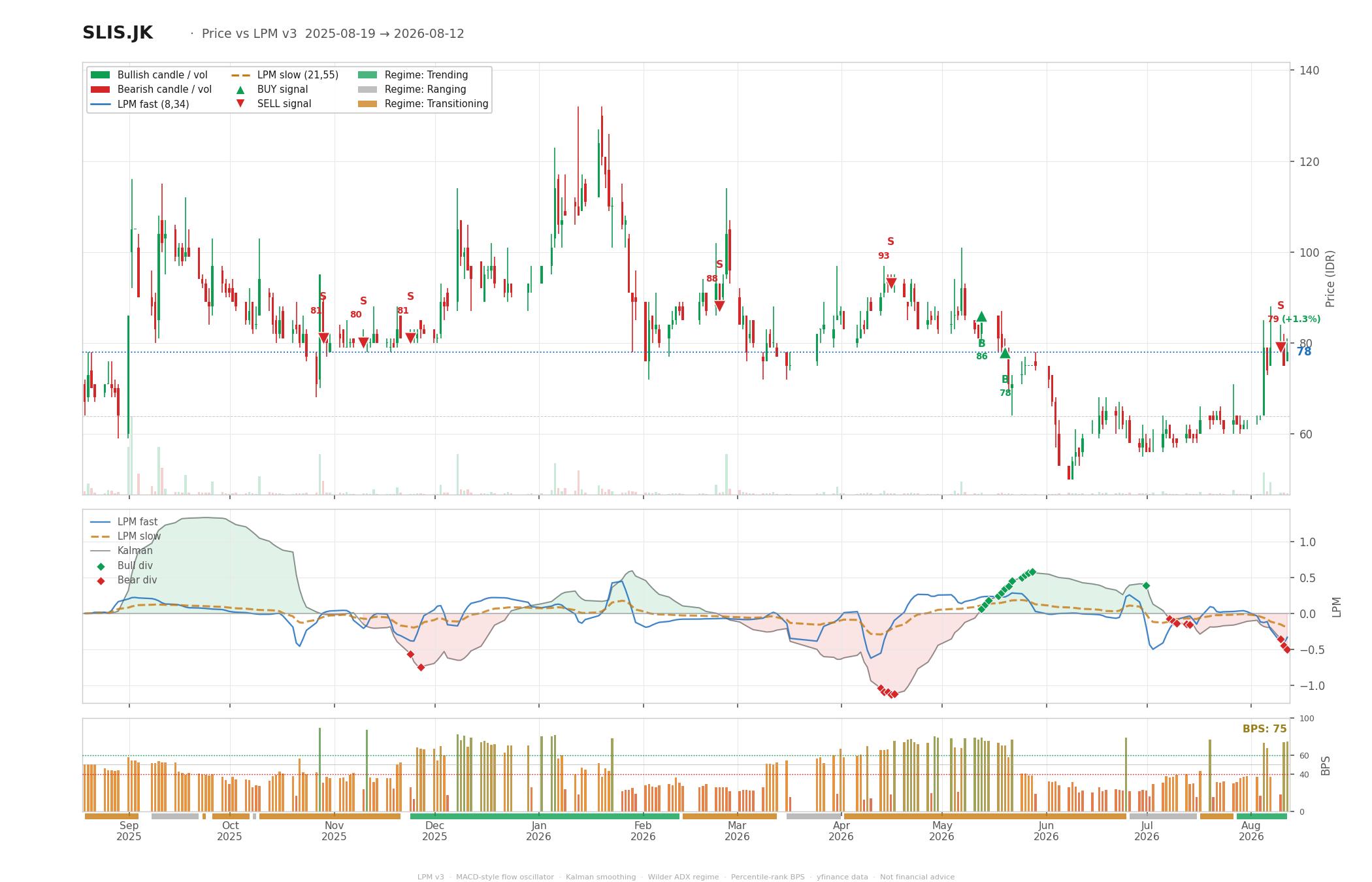 Grafik harga vs LPM SLIS