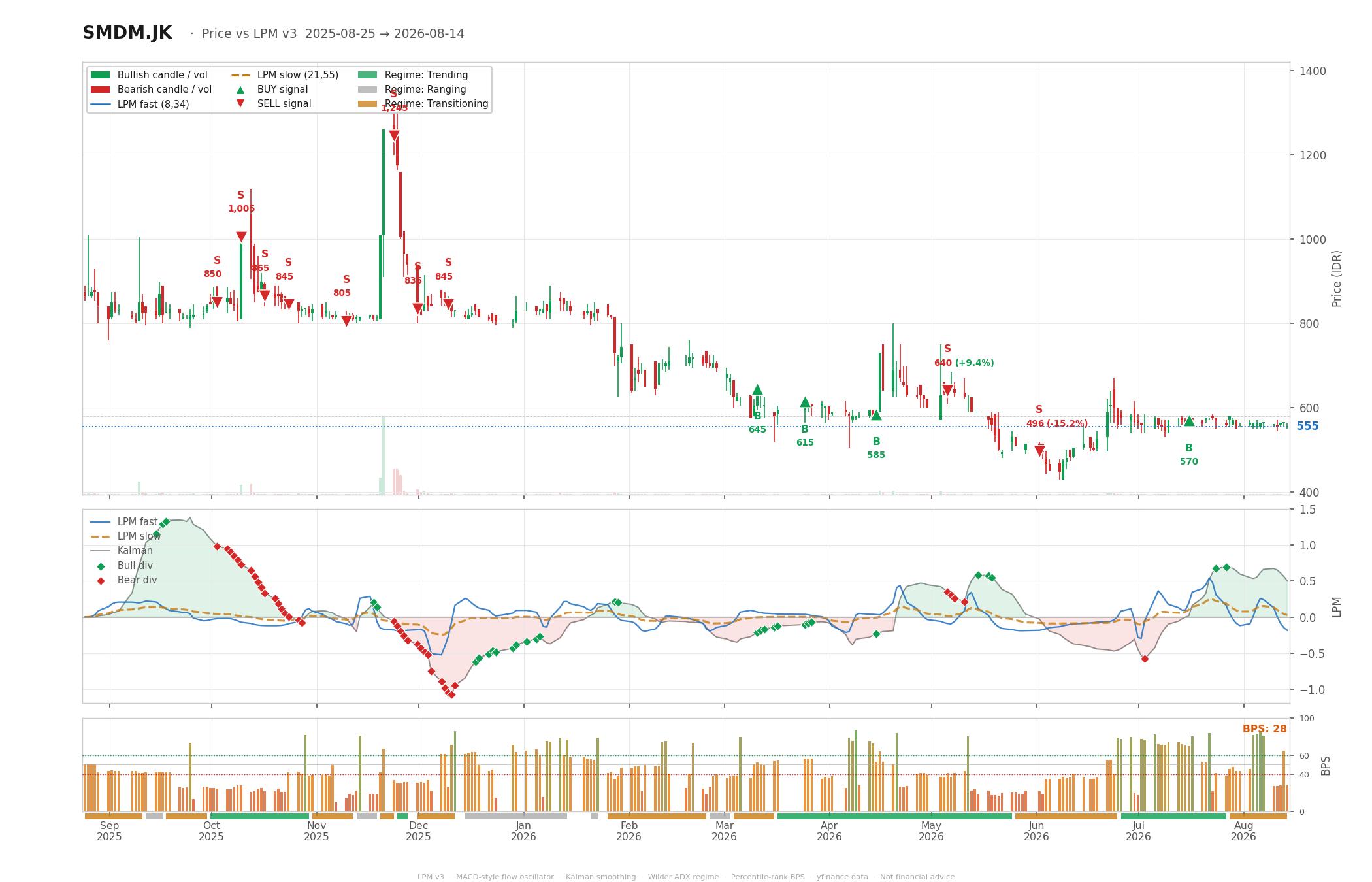 Grafik harga vs LPM SMDM