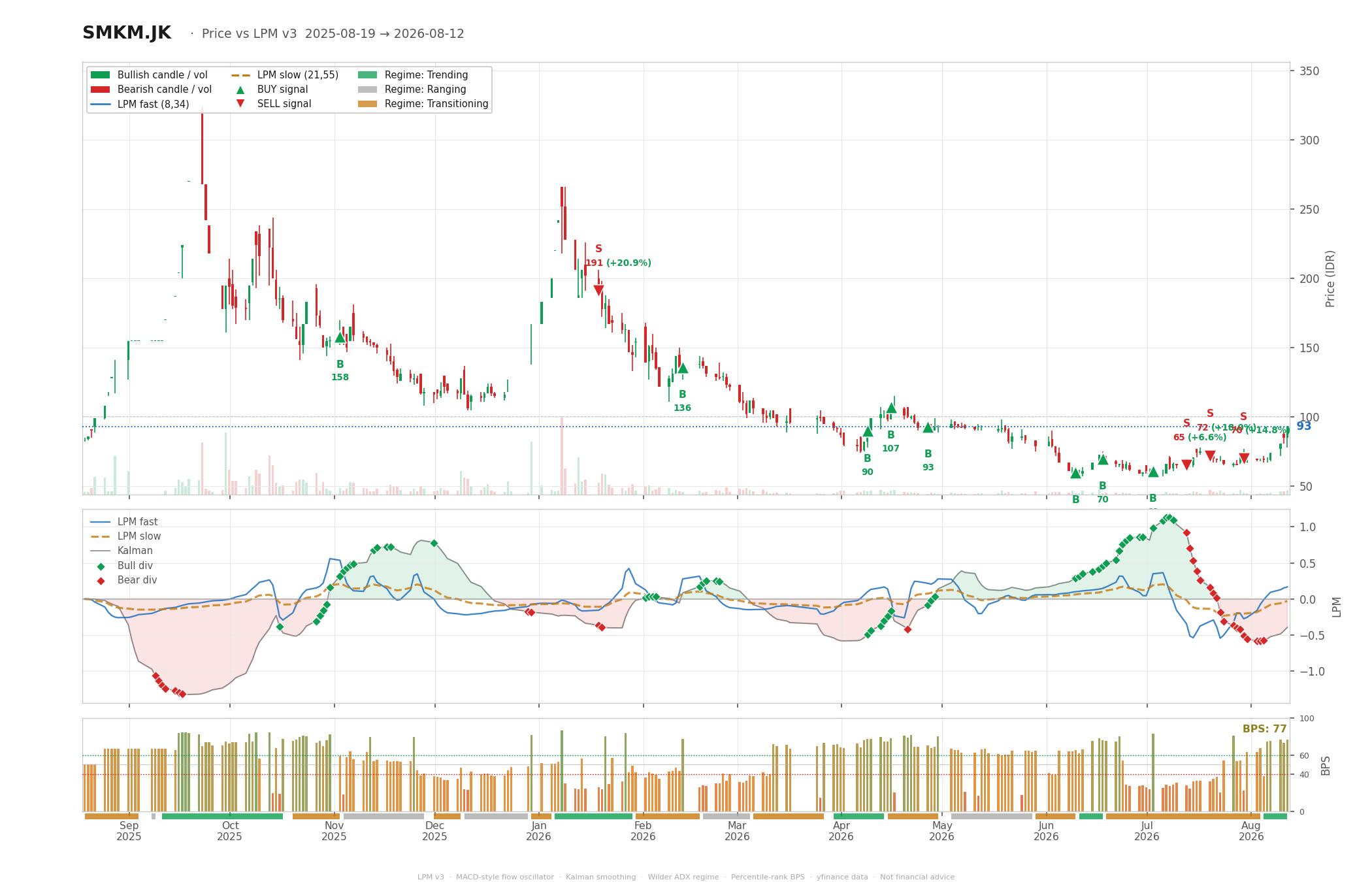 Grafik harga vs LPM SMKM