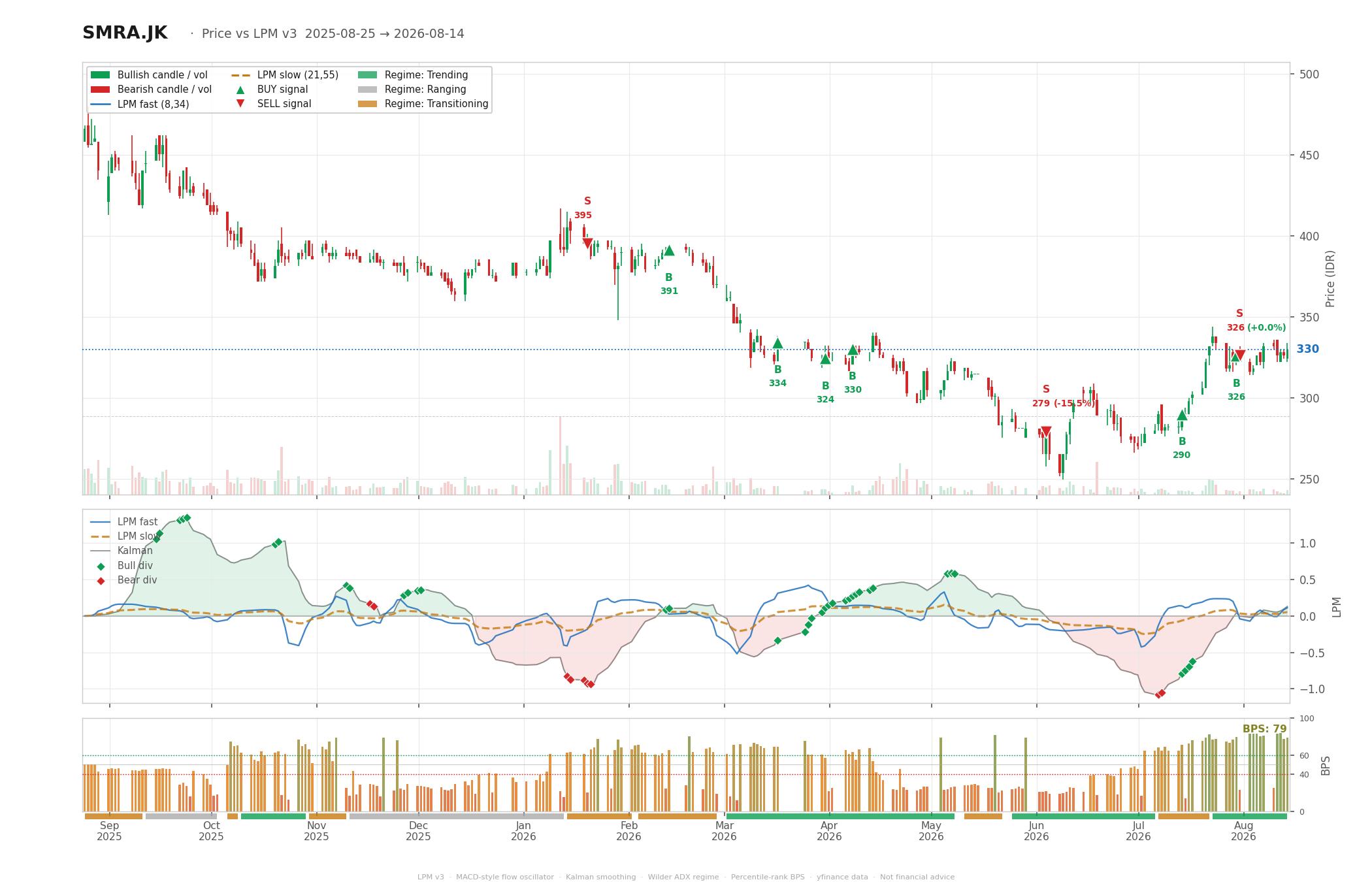 Grafik harga vs LPM SMRA