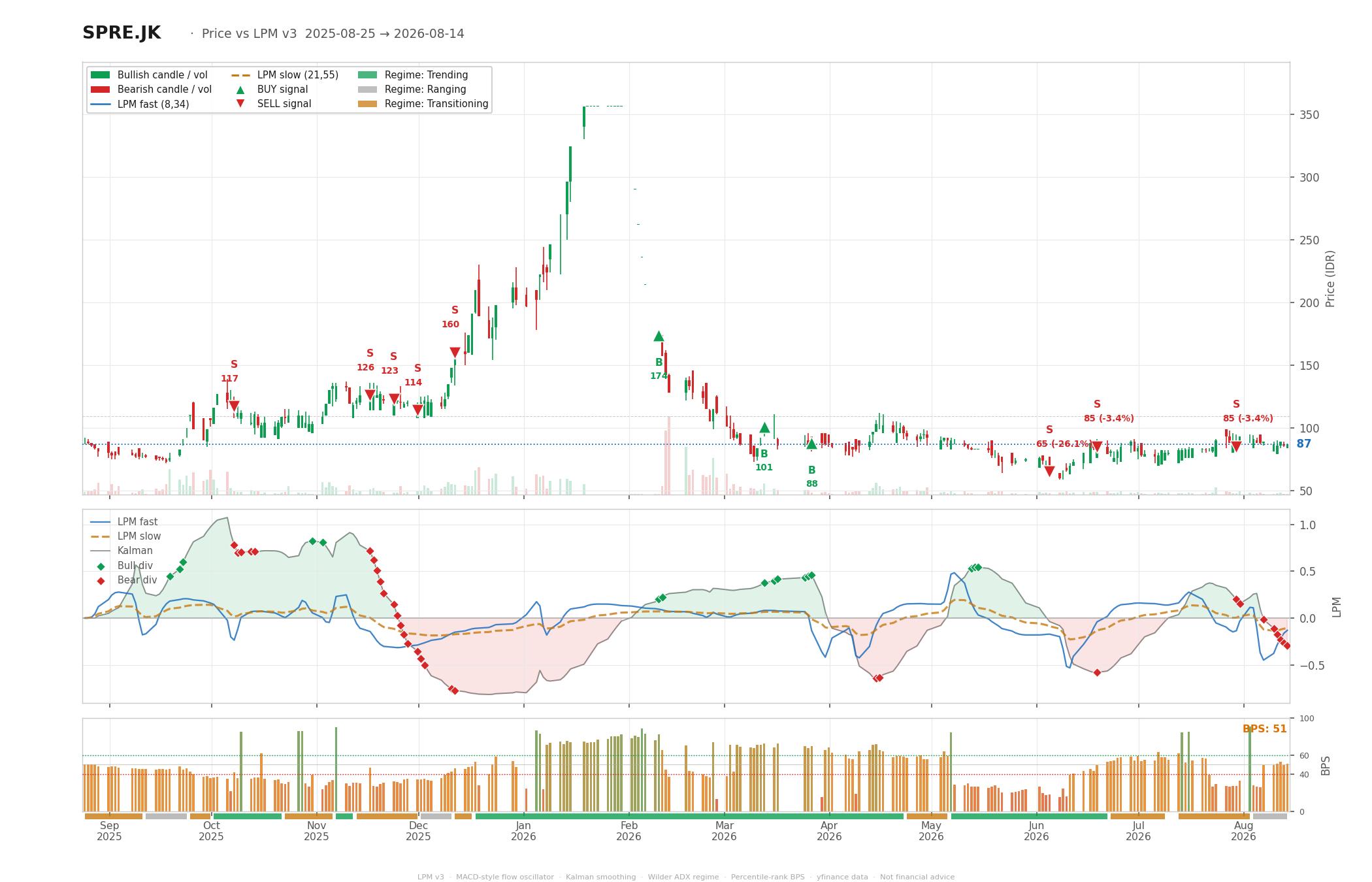 Grafik harga vs LPM SPRE